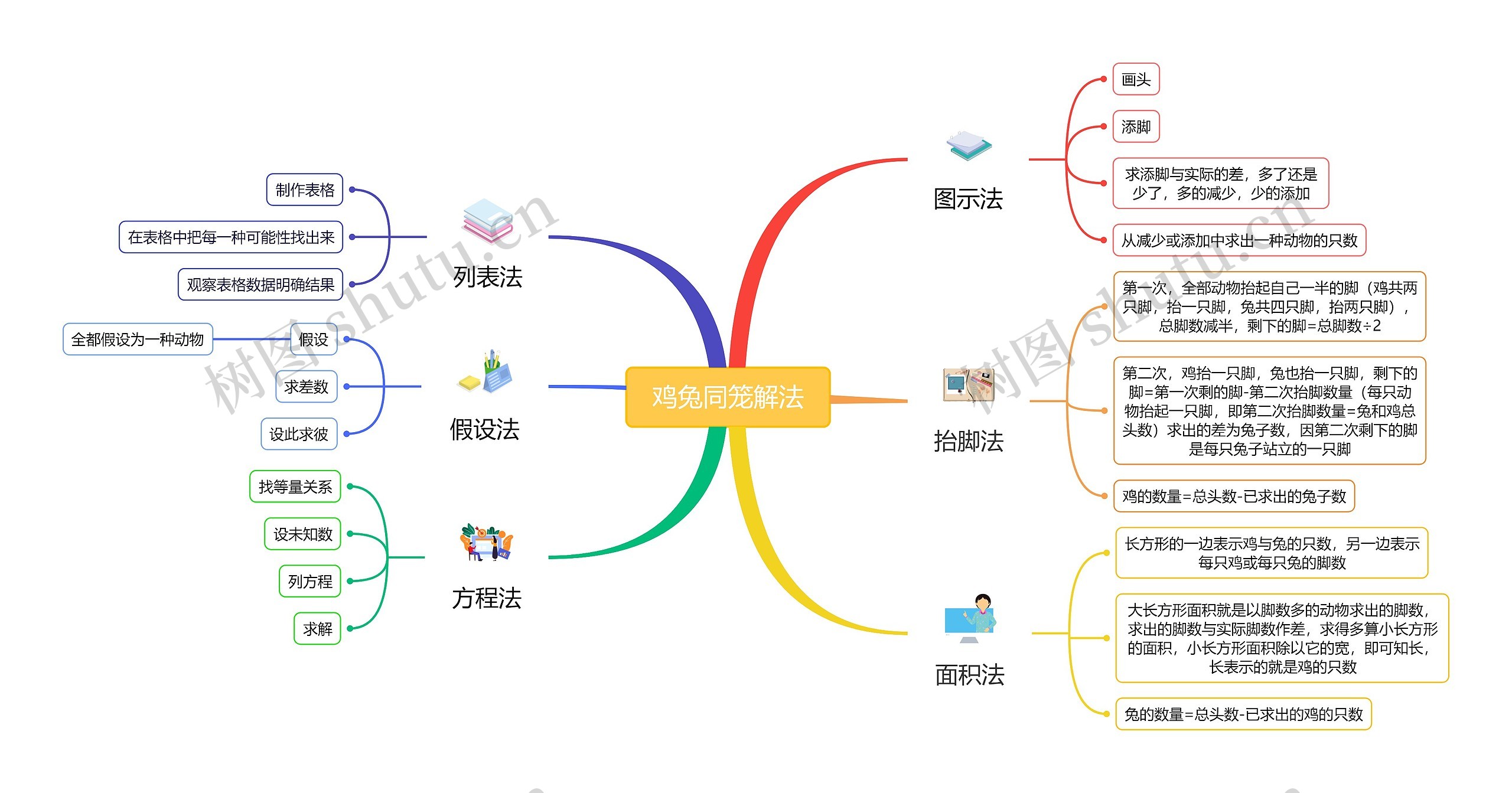 鸡兔同笼解法思维导图高清图 鸡兔同笼解法思维导图