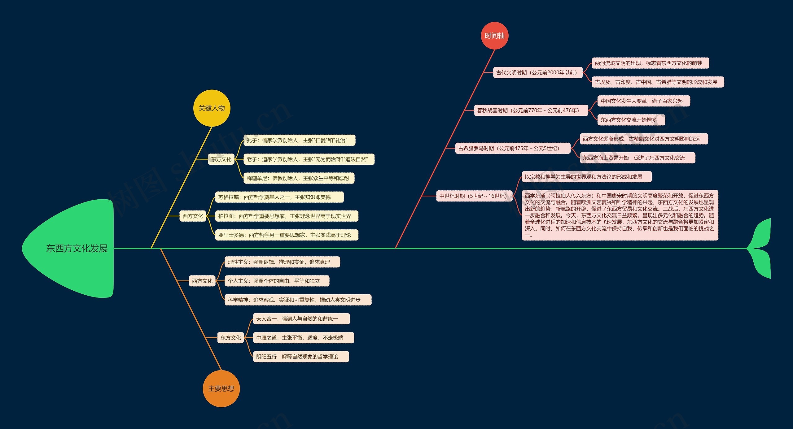 东西方文化发展思维导图