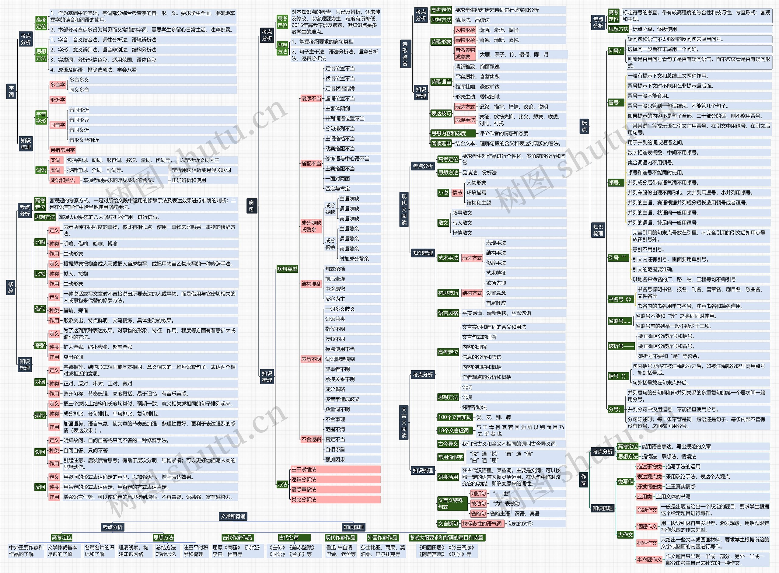 高中语文思维导图