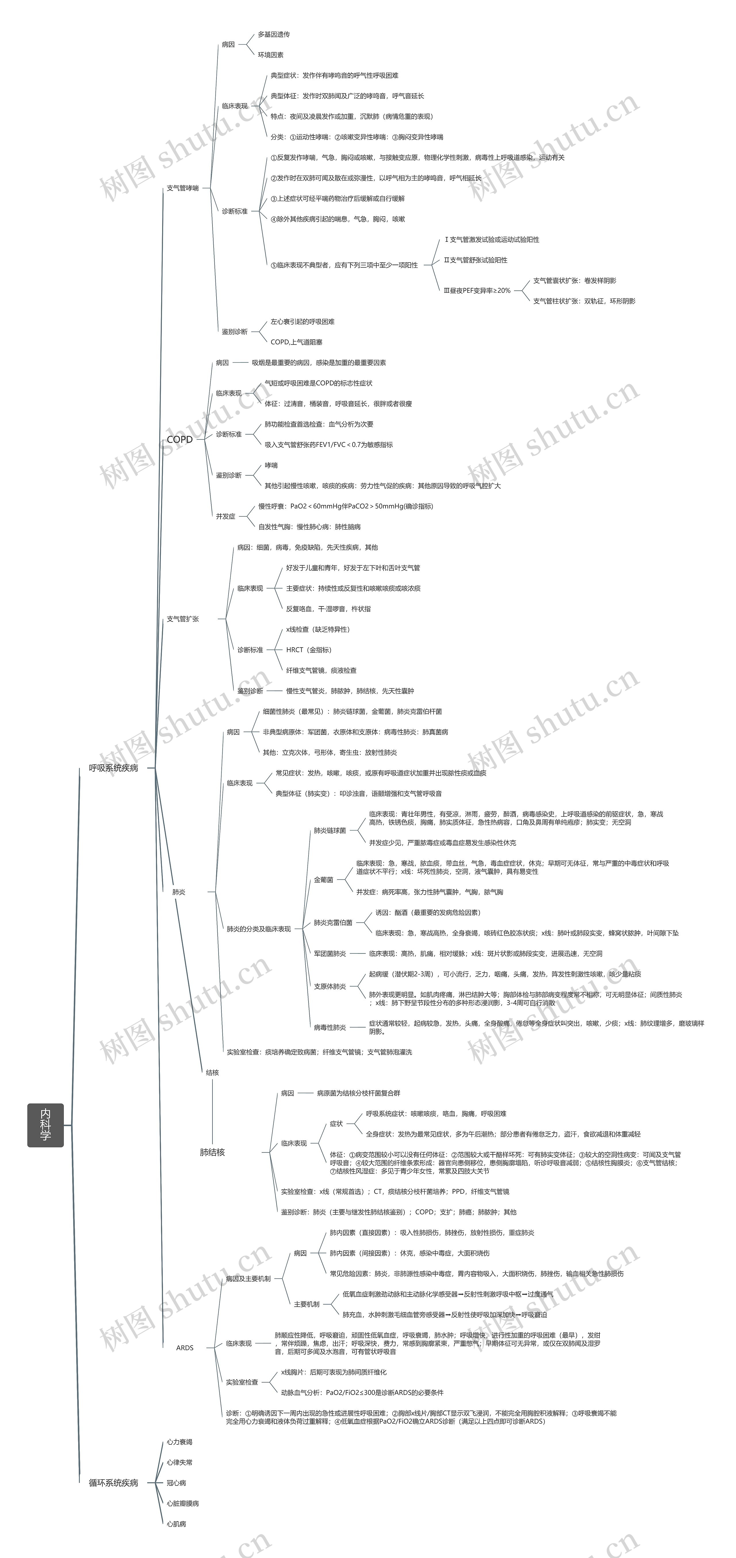 内科学思维脑图