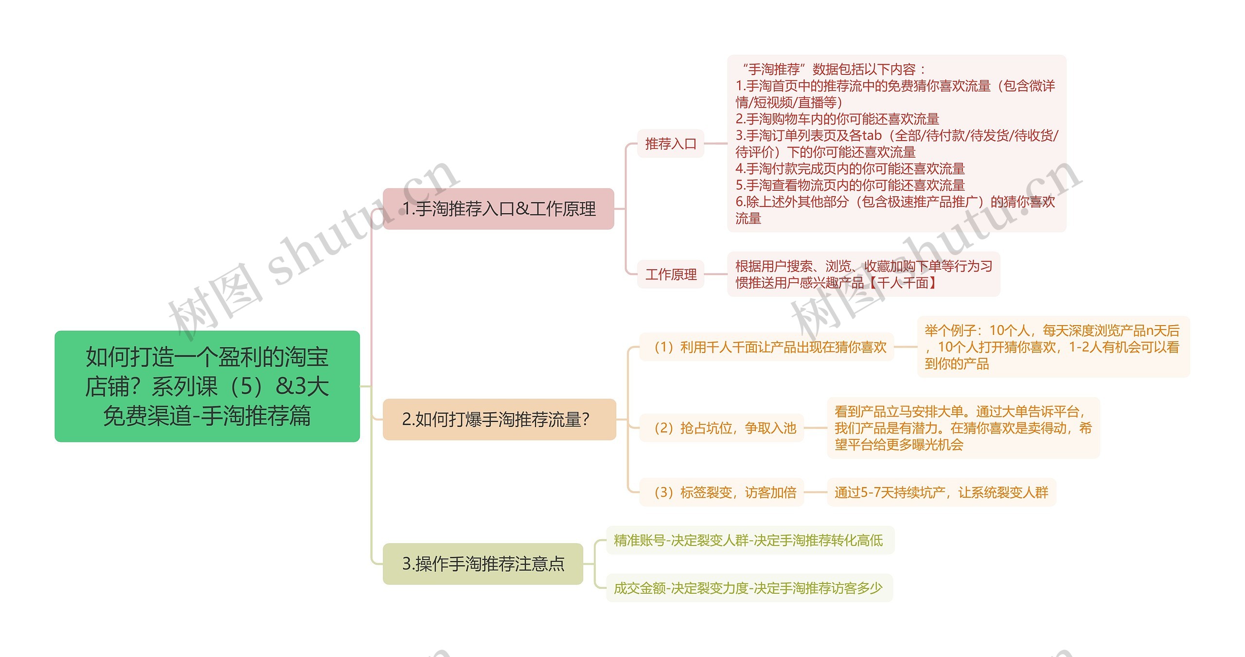 如何打造一个盈利的淘宝店铺？系列课（5）&3大免费渠道-手淘推荐篇思维导图