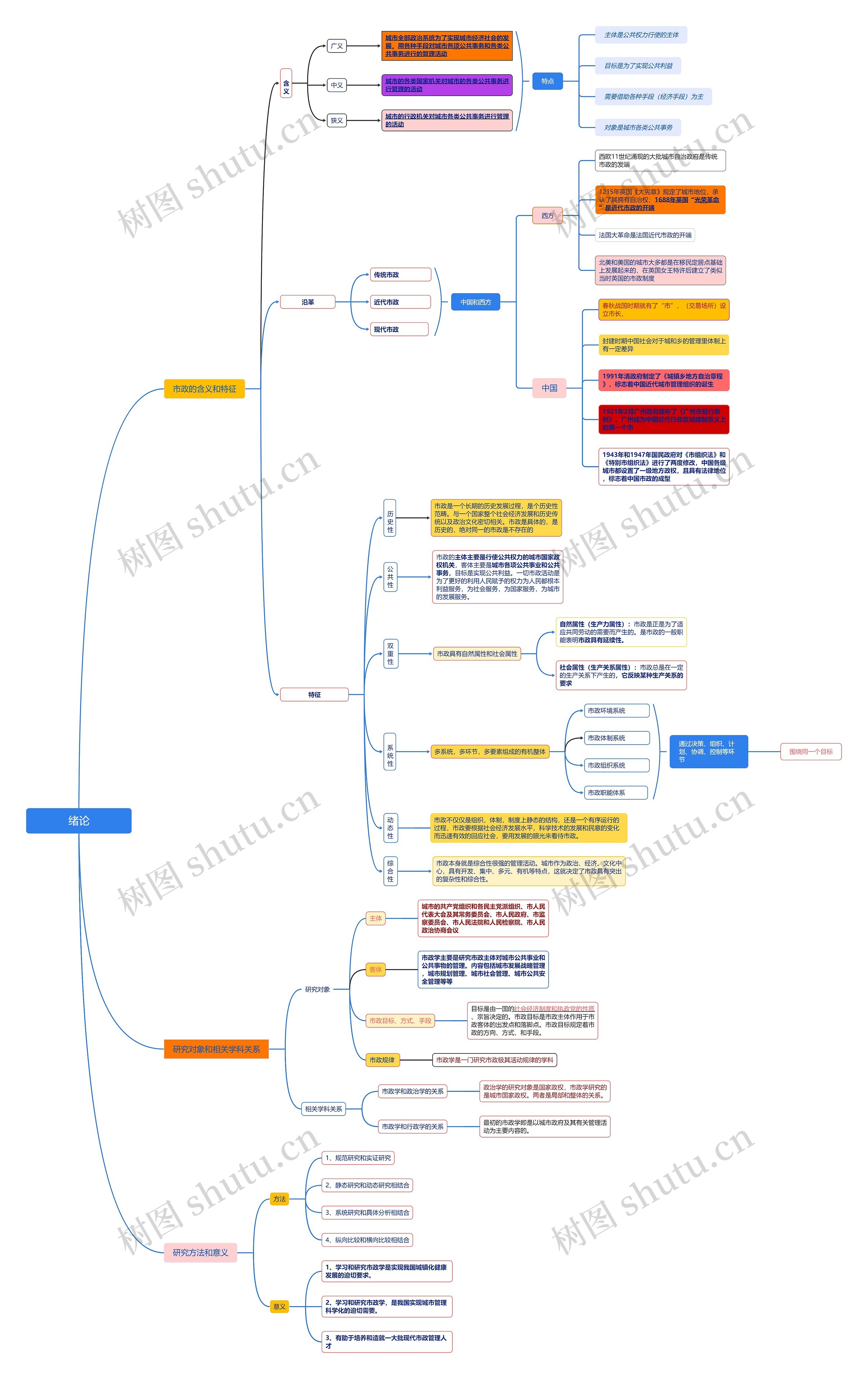 市政学绪论思维脑图