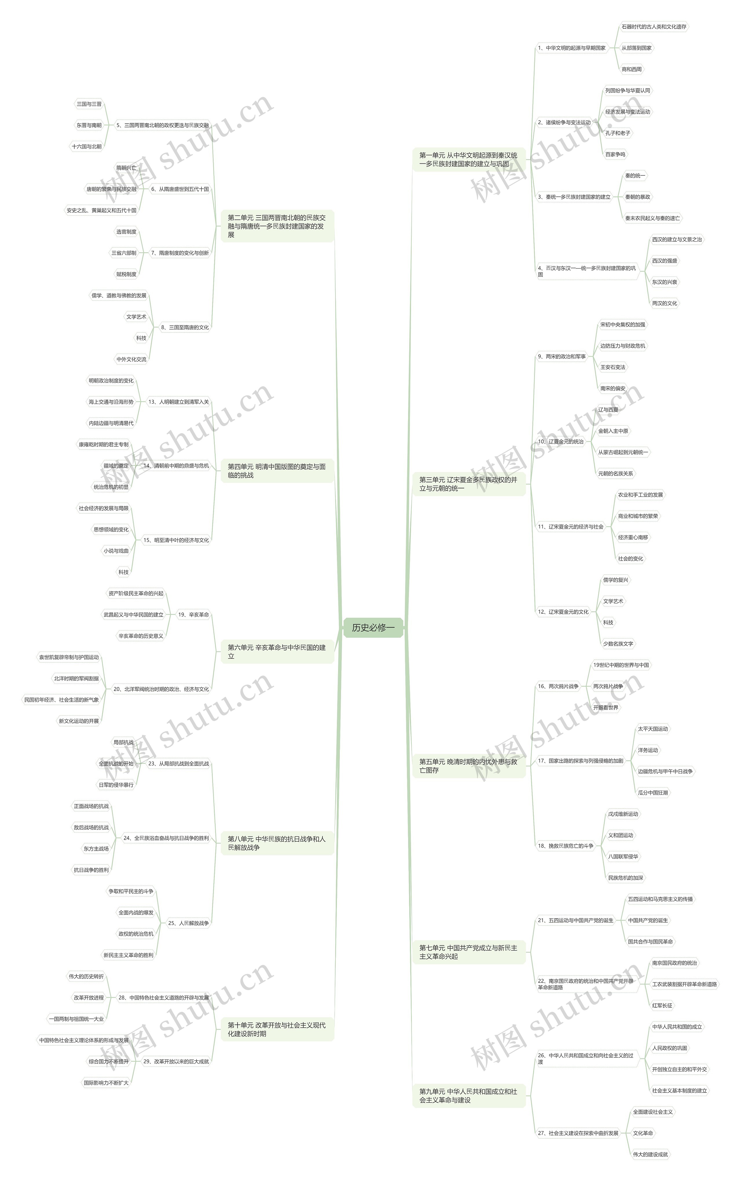 历史必修思维脑图