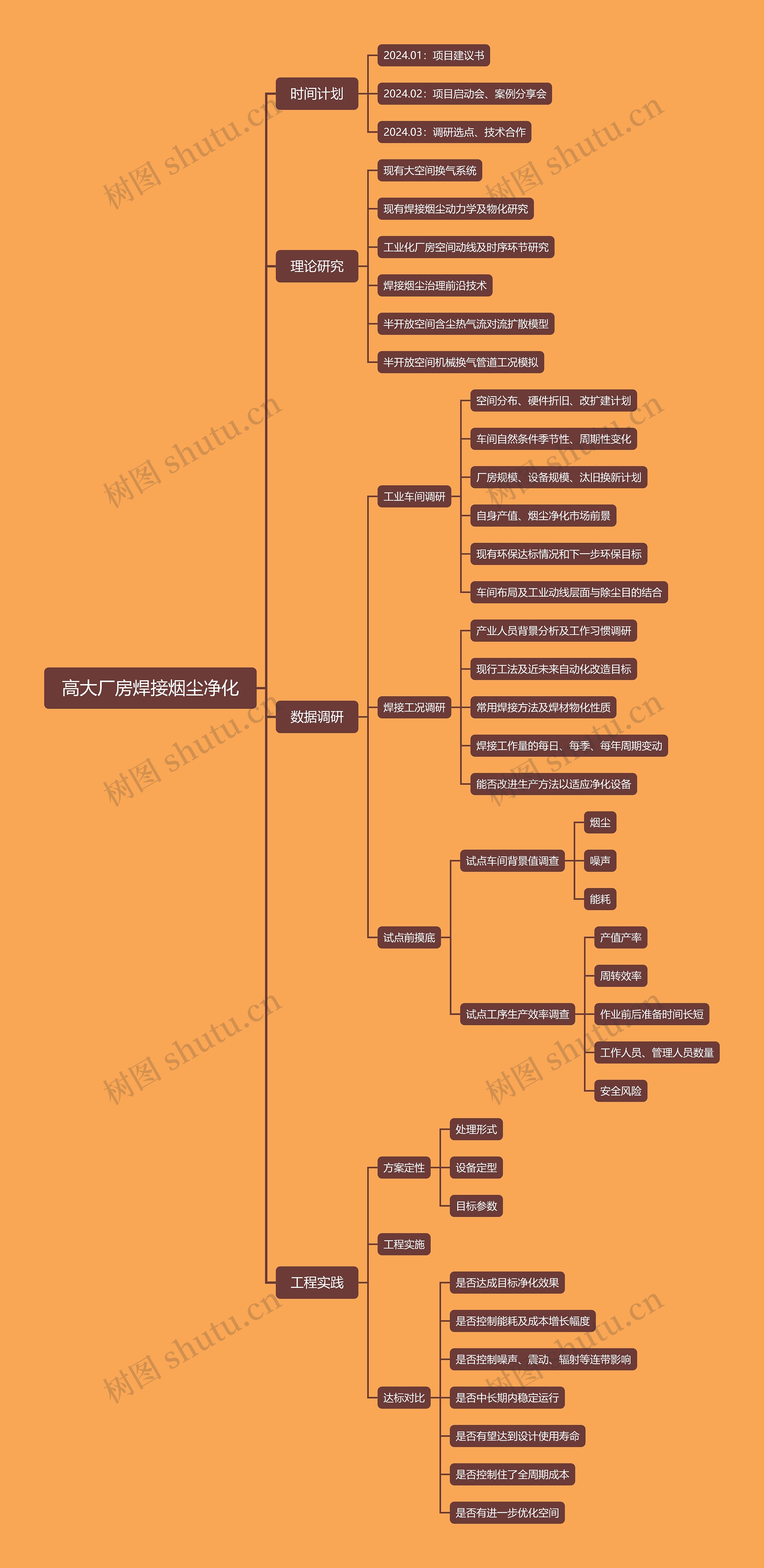 高大厂房焊接烟尘净化思维导图