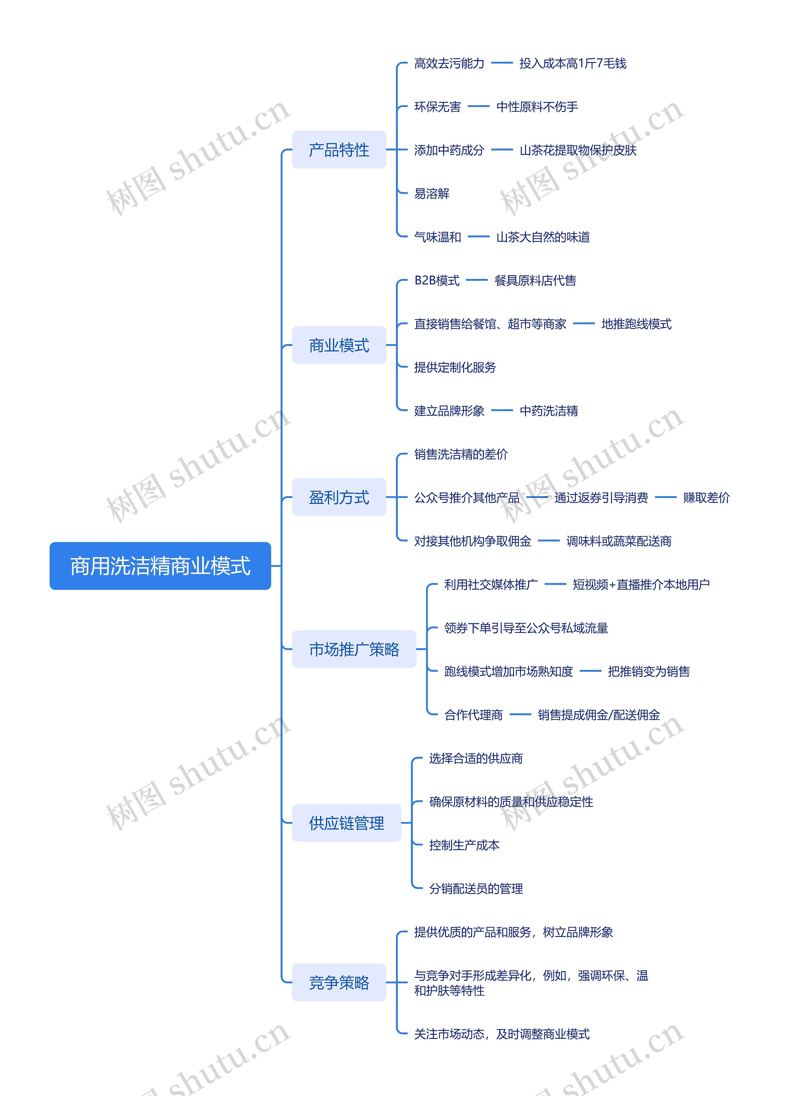 商用洗洁精商业模式思维导图