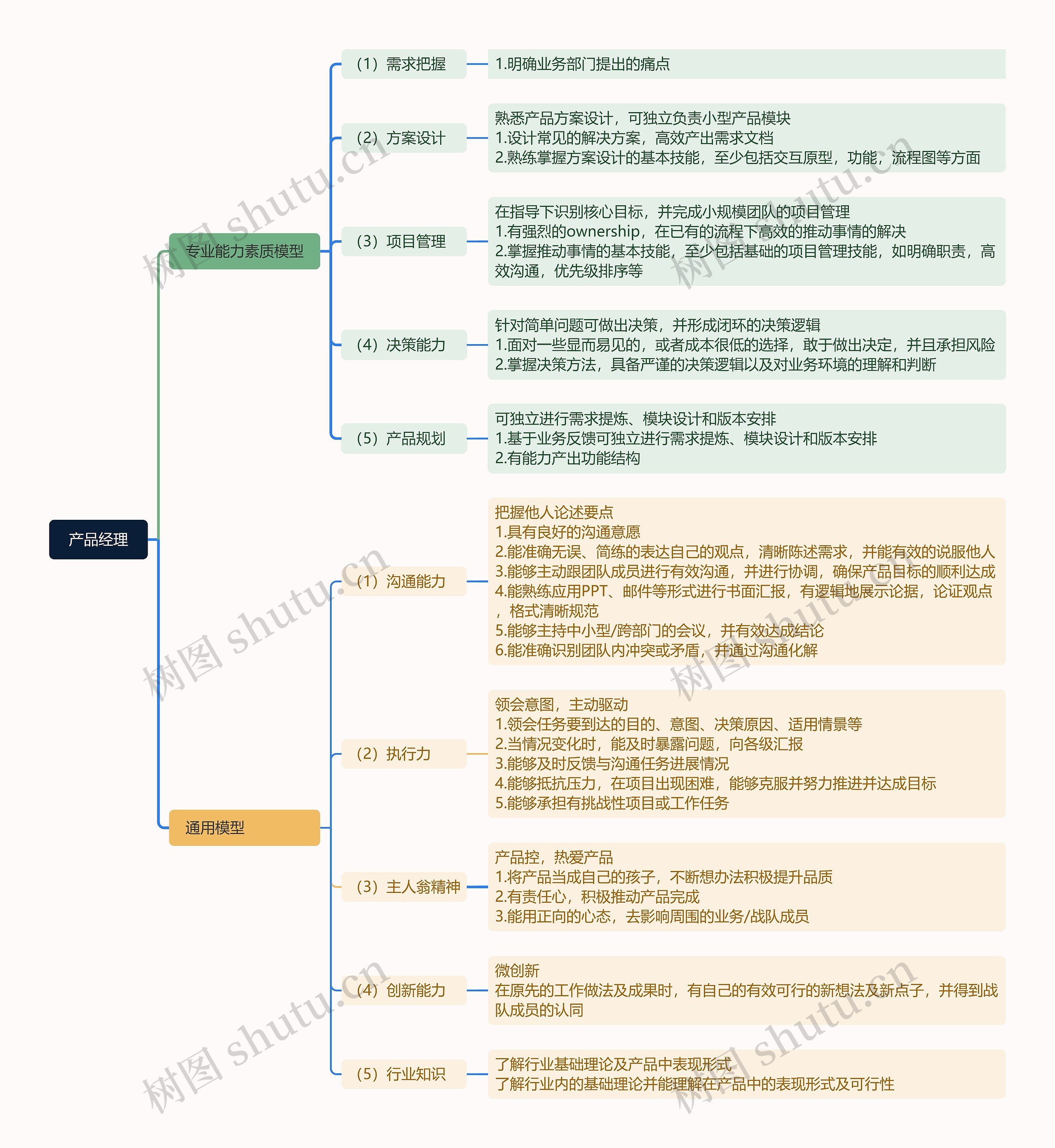 产品经理思维脑图