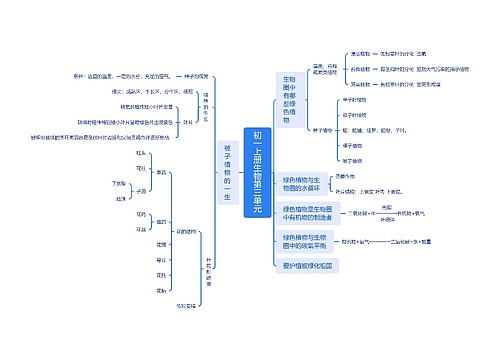 初一生物上册知识点脑图思维导图