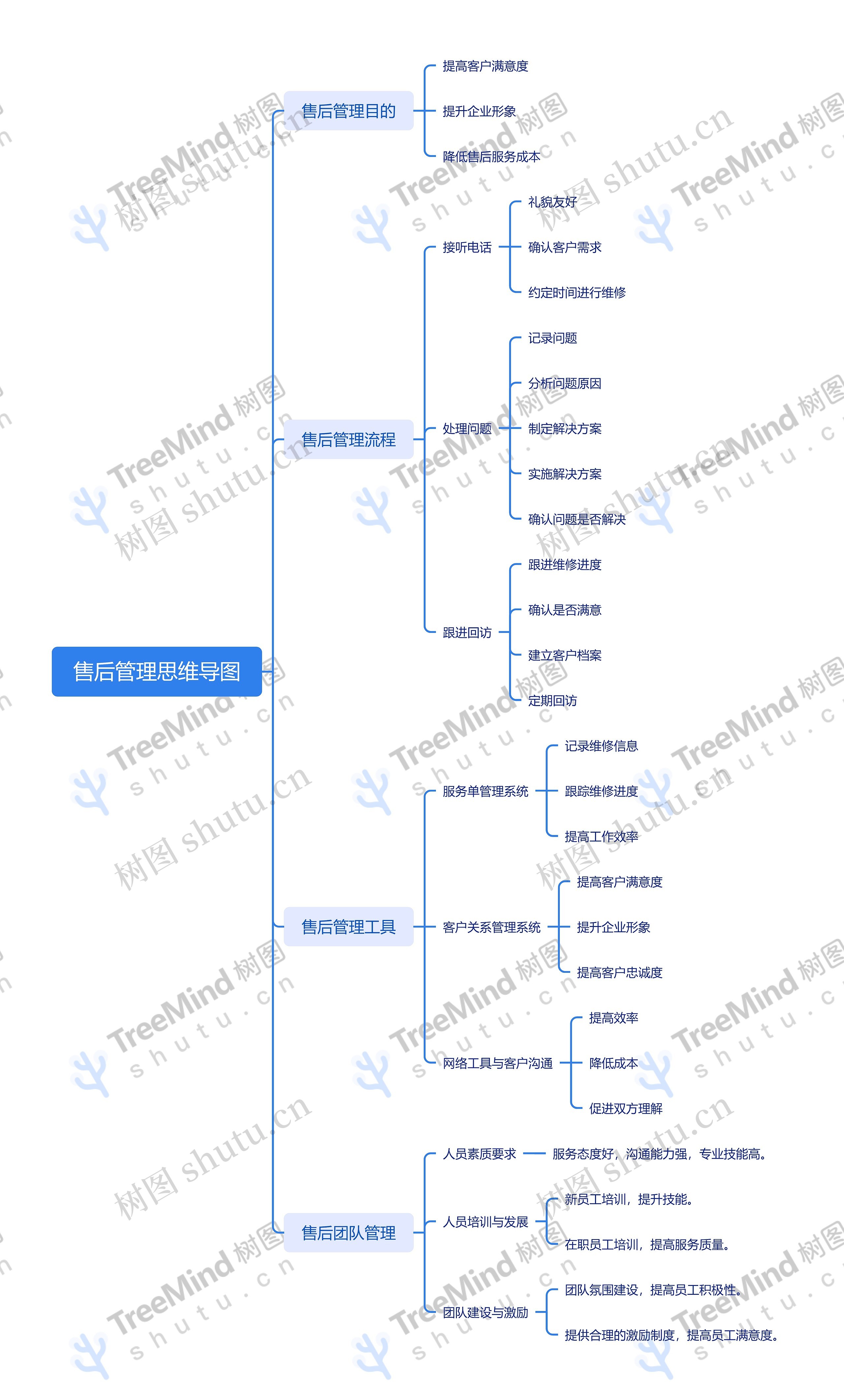 售后管理思维导图