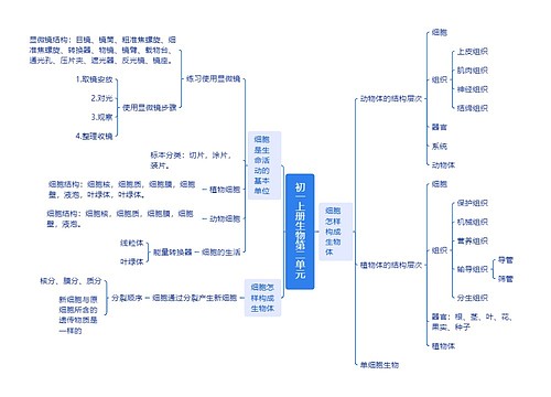 ﻿初一上册生物第二单元思维脑图