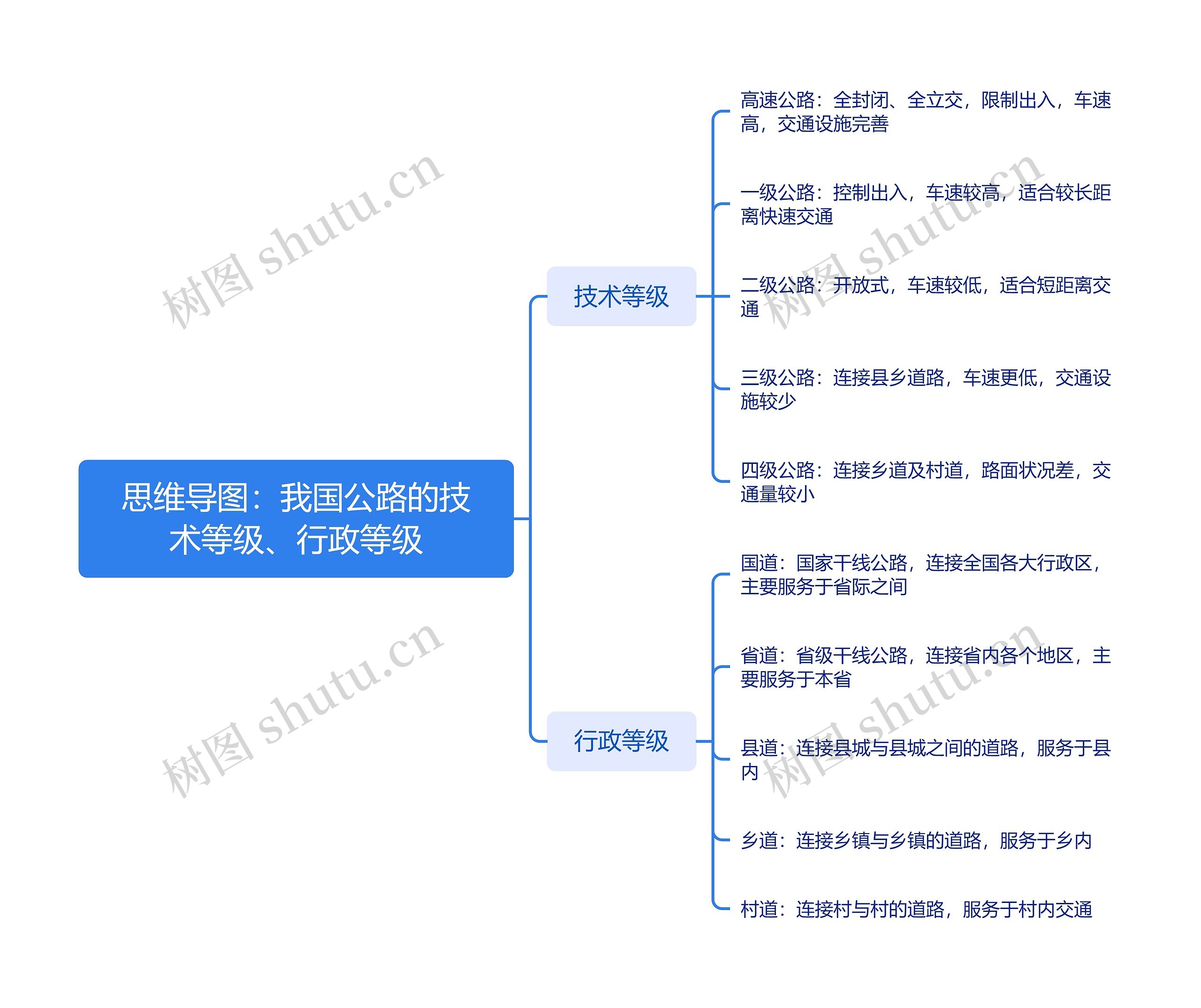 我国公路的技术等级、行政等级