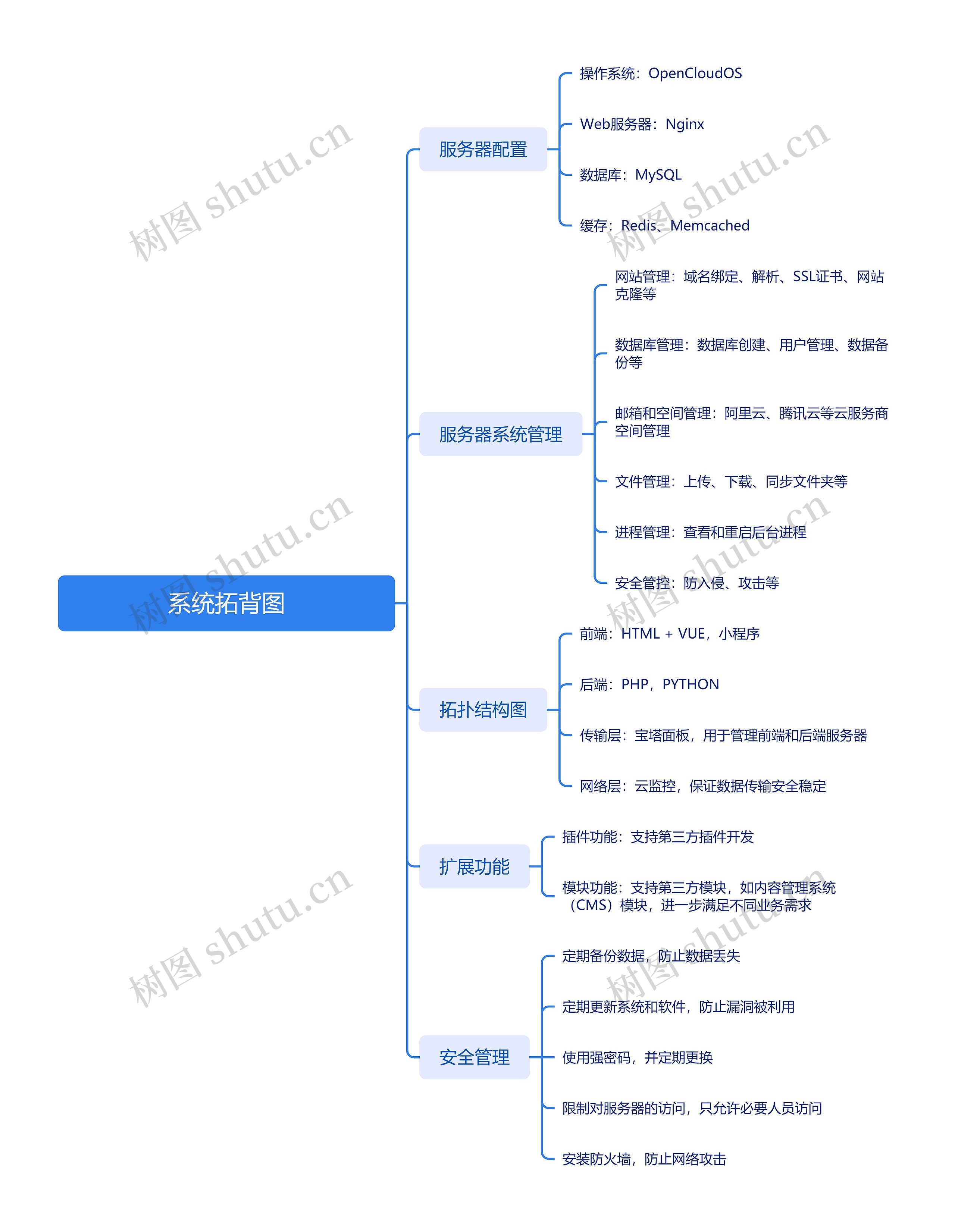 系统拓背图思维导图