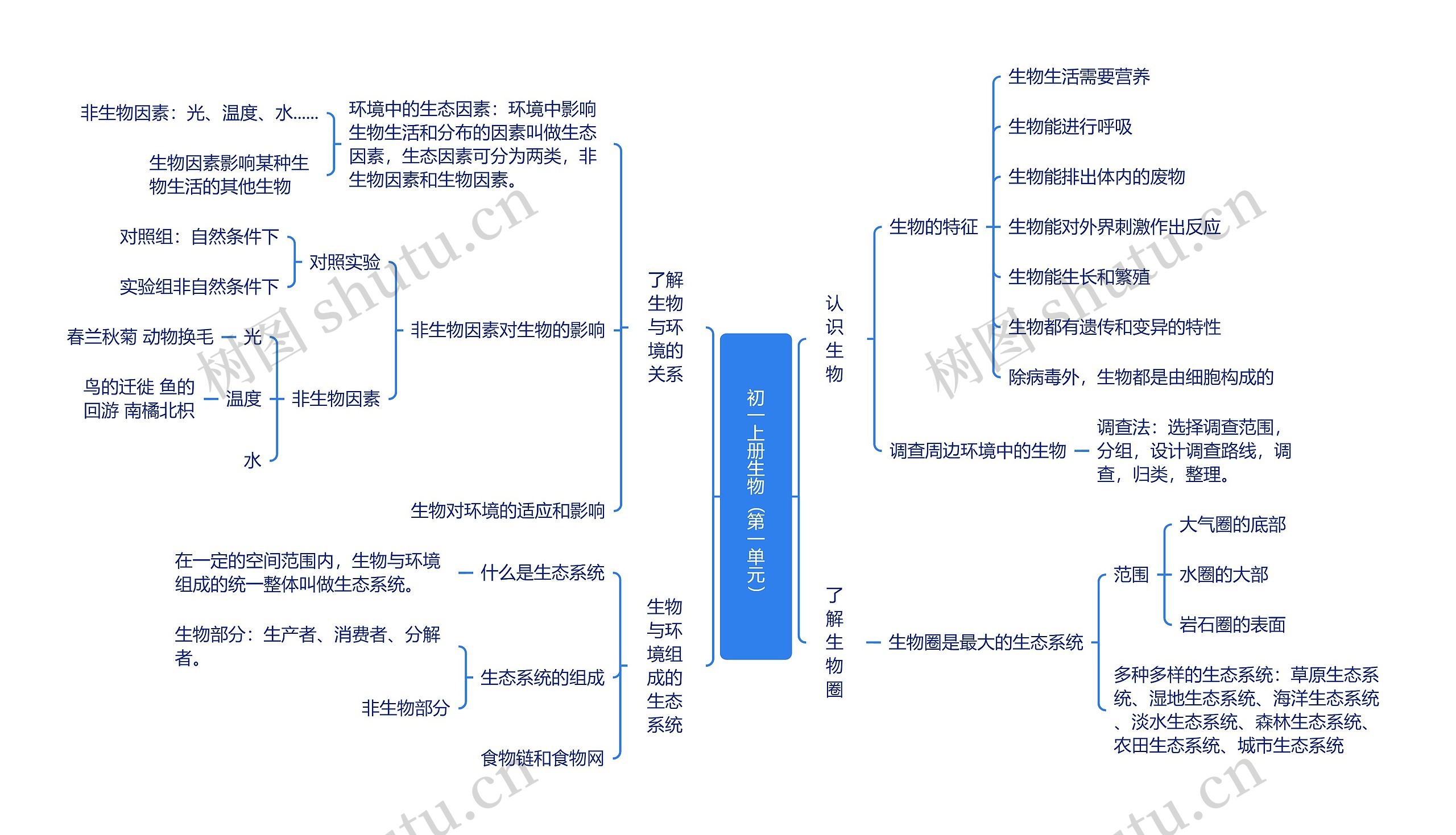 初一上册生物（第一单元）思维脑图