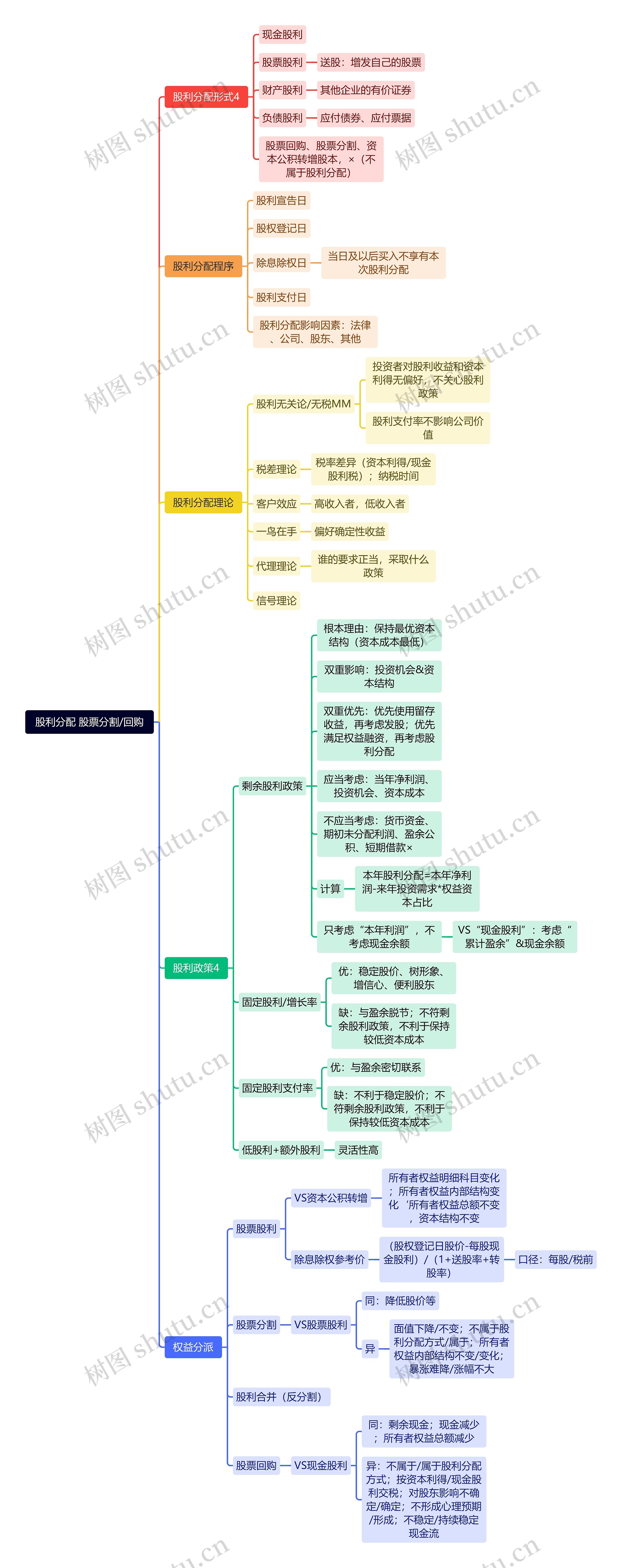 股利分配、股票分割/回购