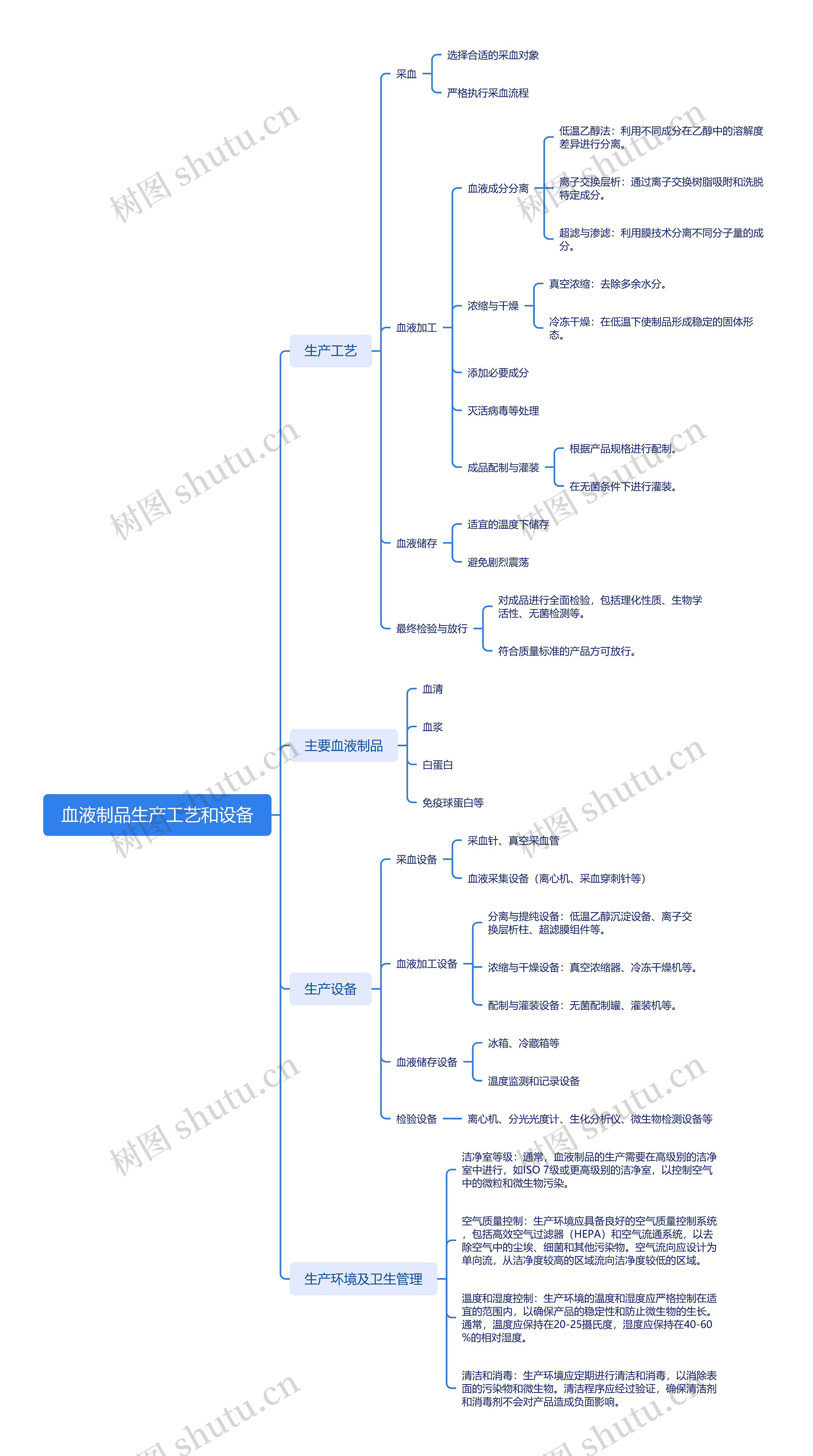 血液制品生产工艺和设备思维导图