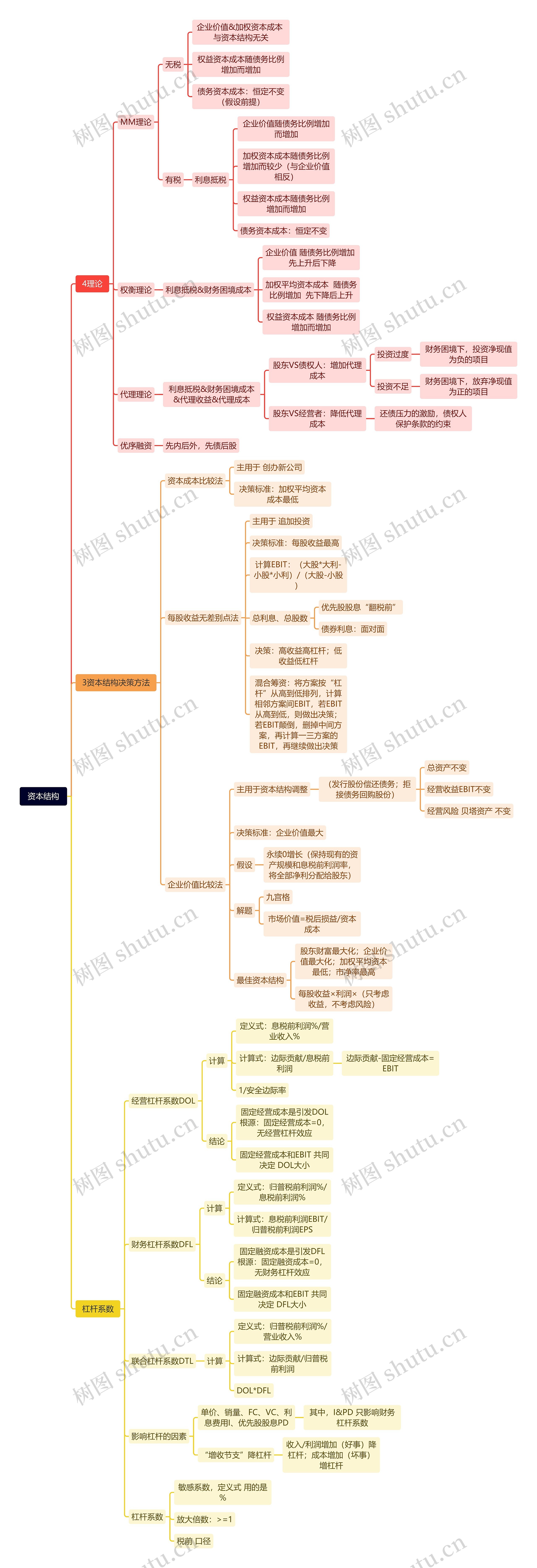 资本结构思维脑图