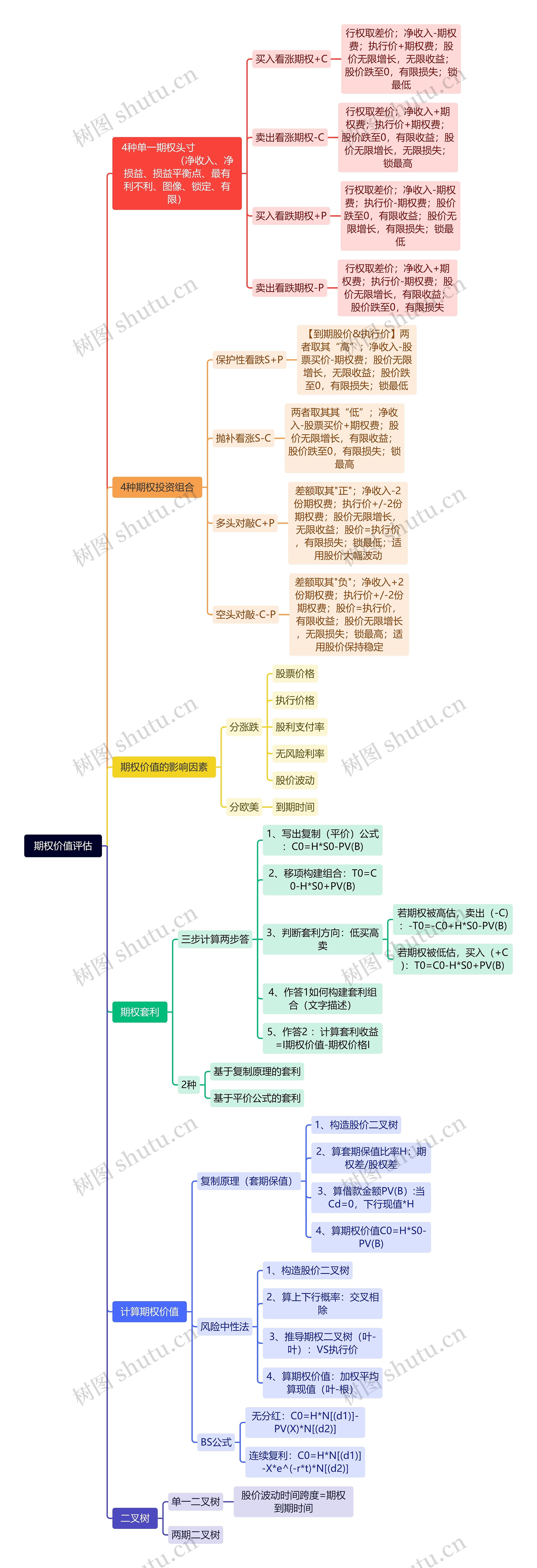期权价值评估思维脑图