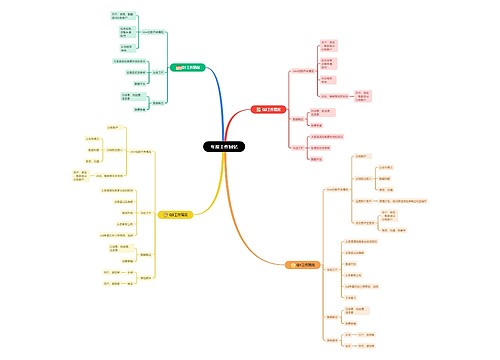 年度工作回忆思维导图