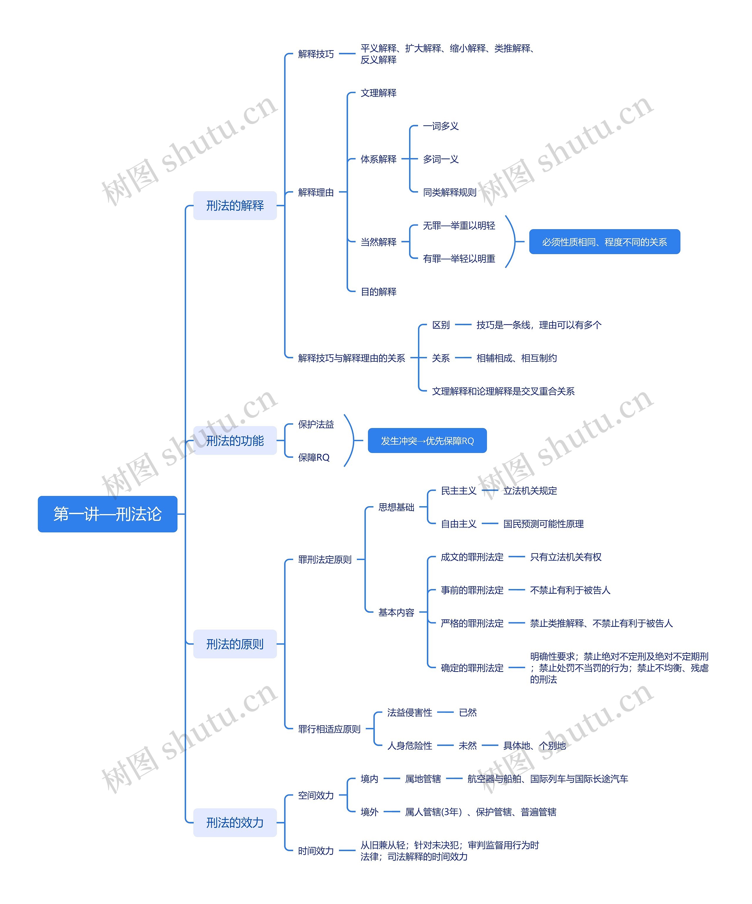 第一讲—刑法论思维脑图
