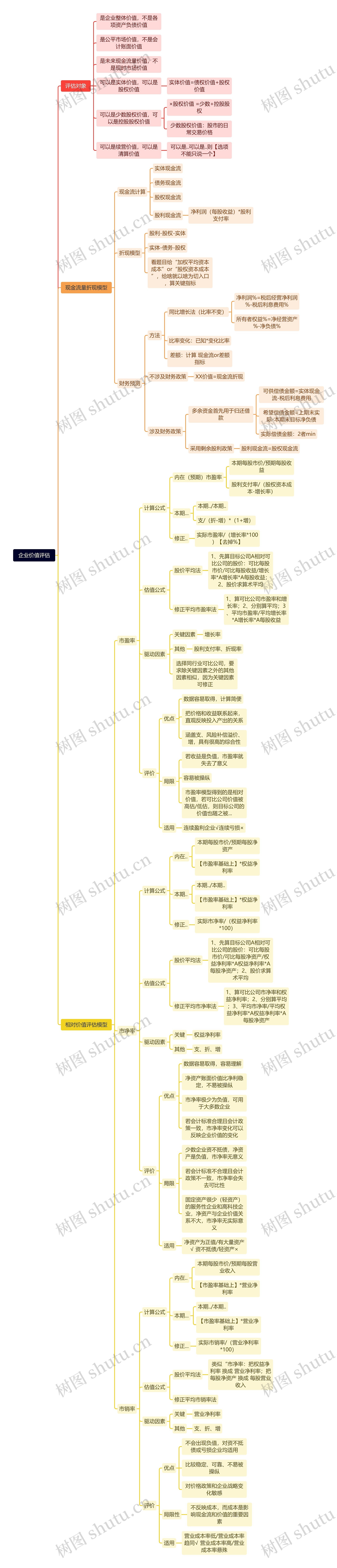 企业价值评估思维导图