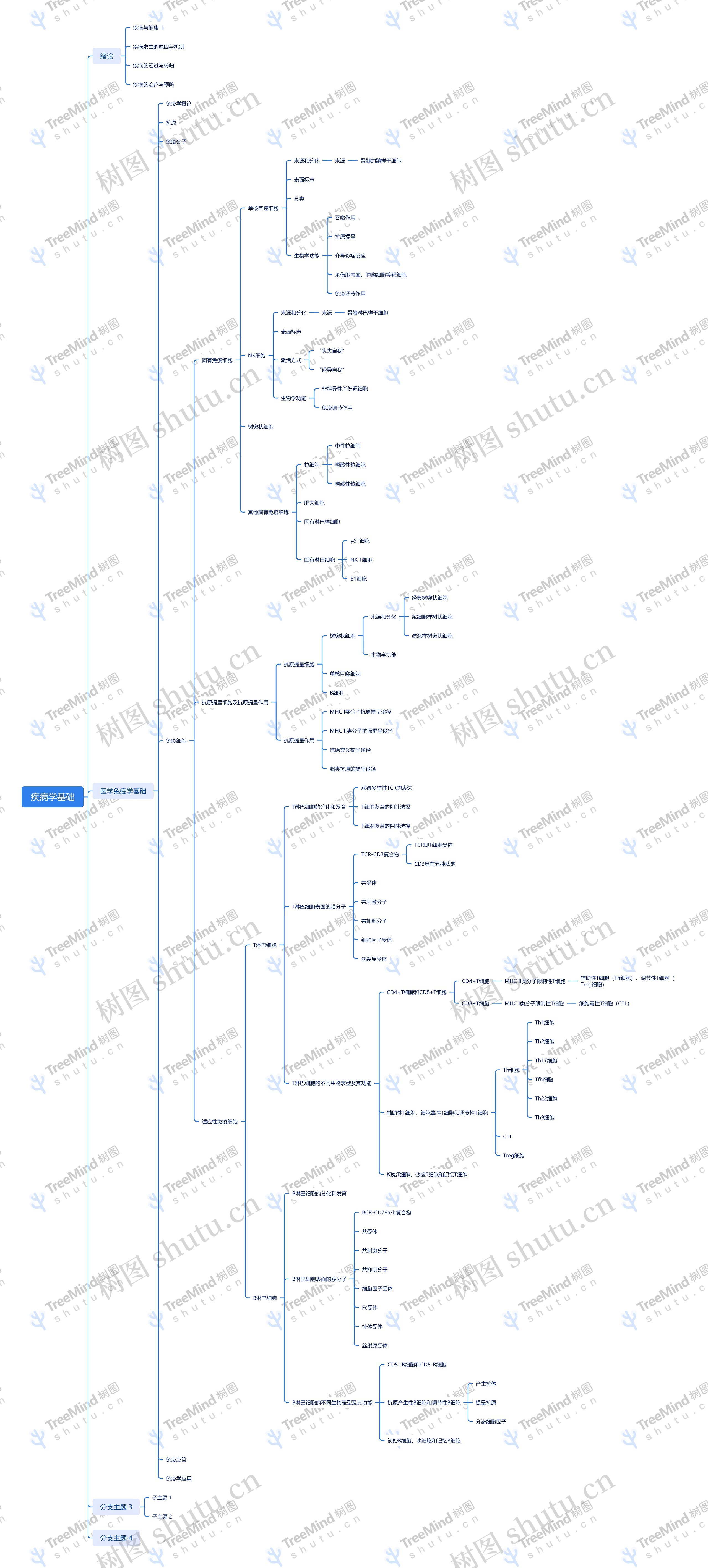 疾病学基础思维导图