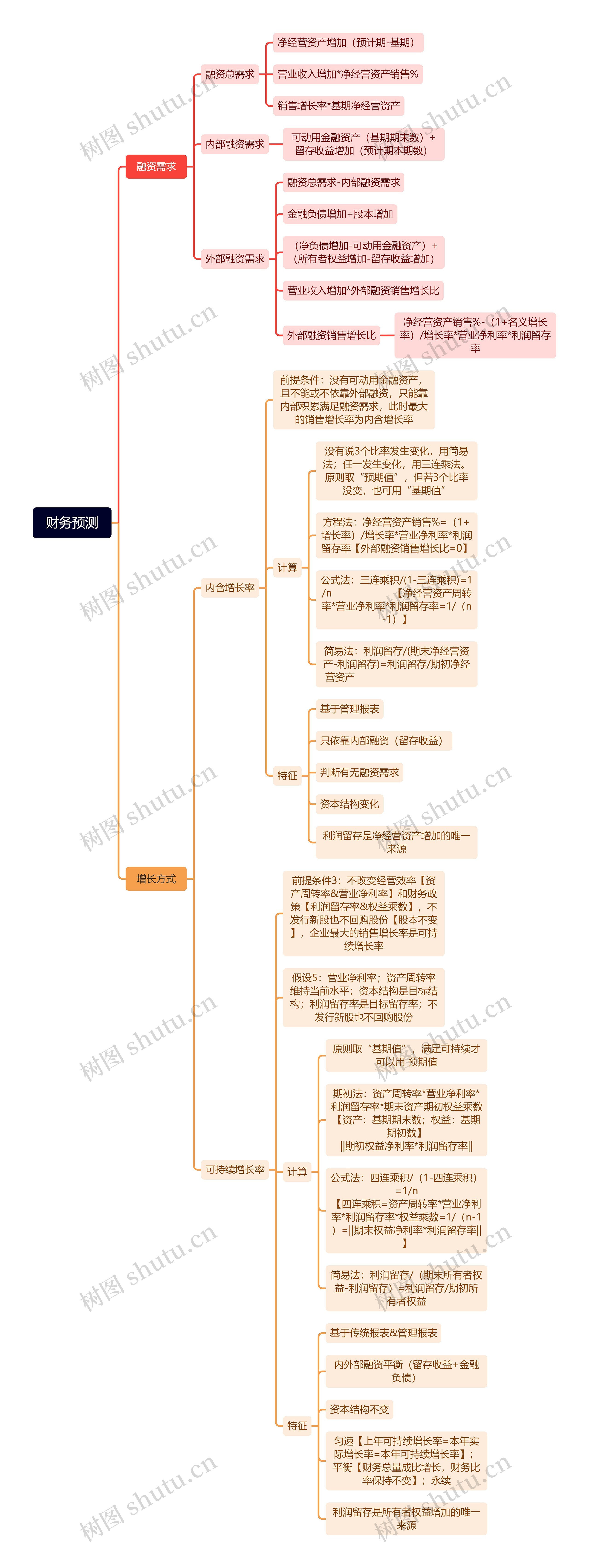 财务预测思维脑图