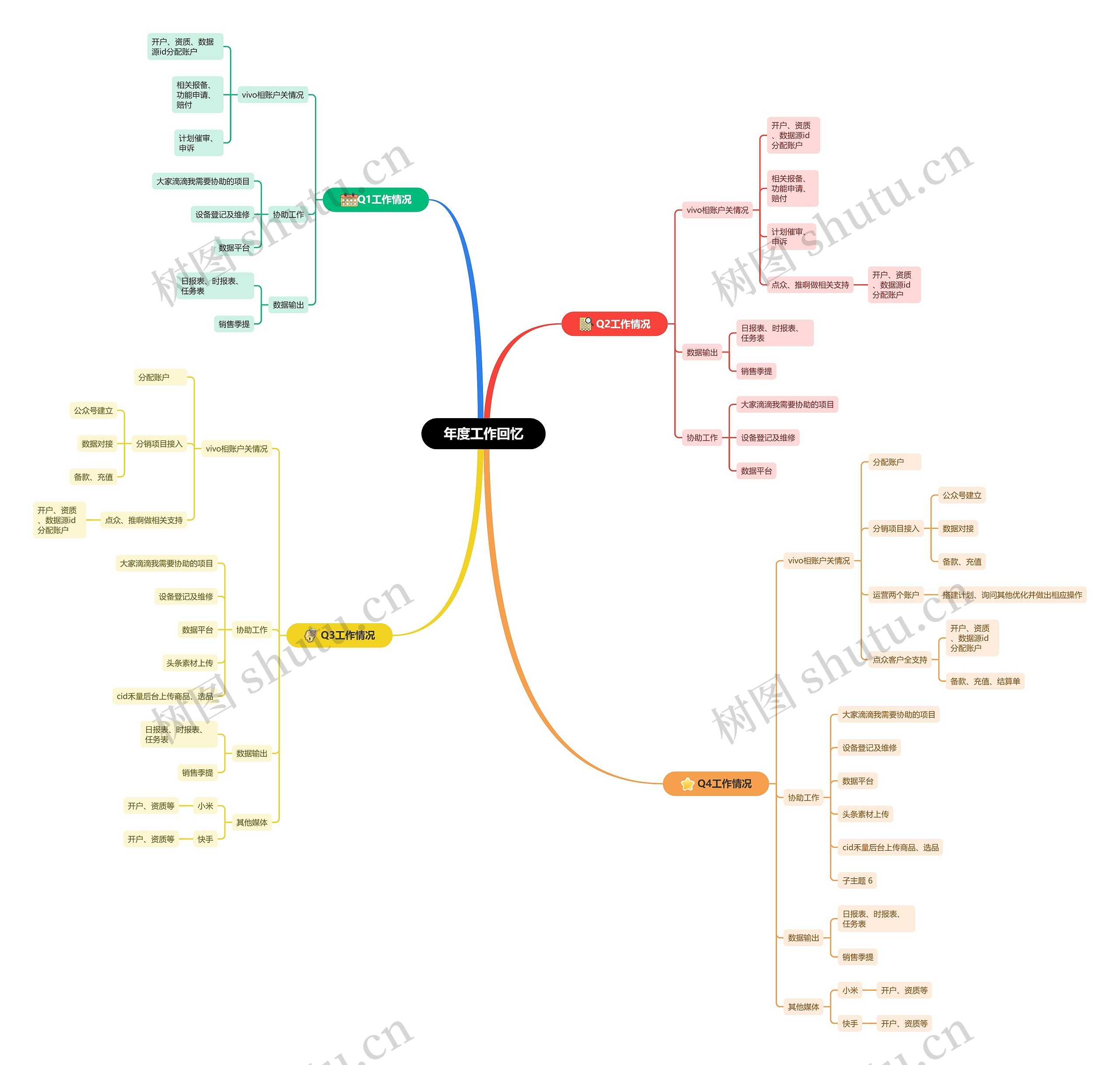 年度工作回忆思维导图