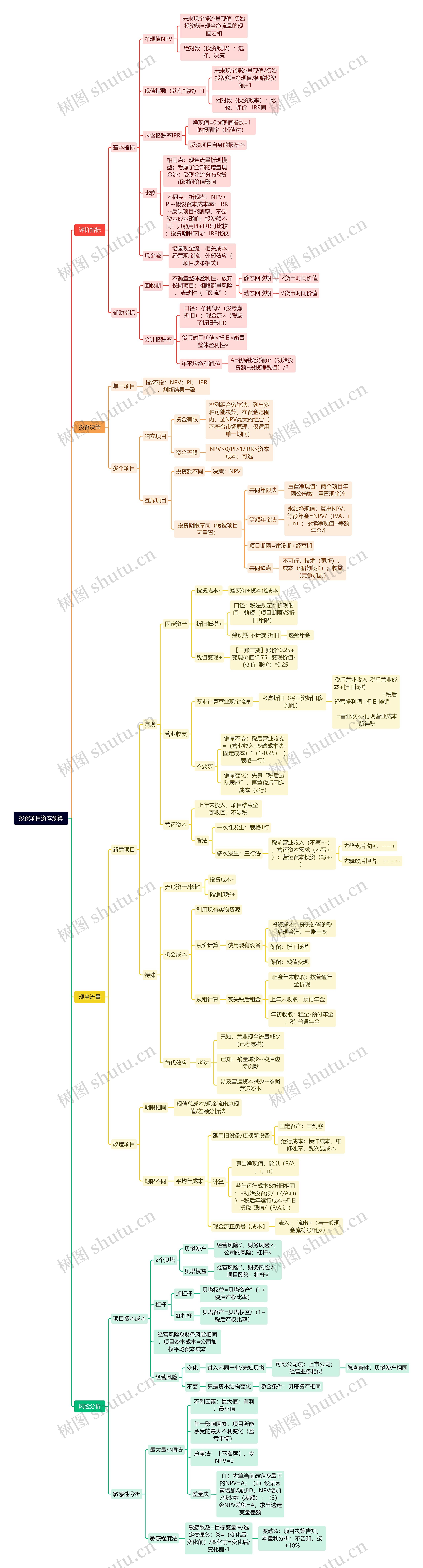 投资项目资本预算思维脑图