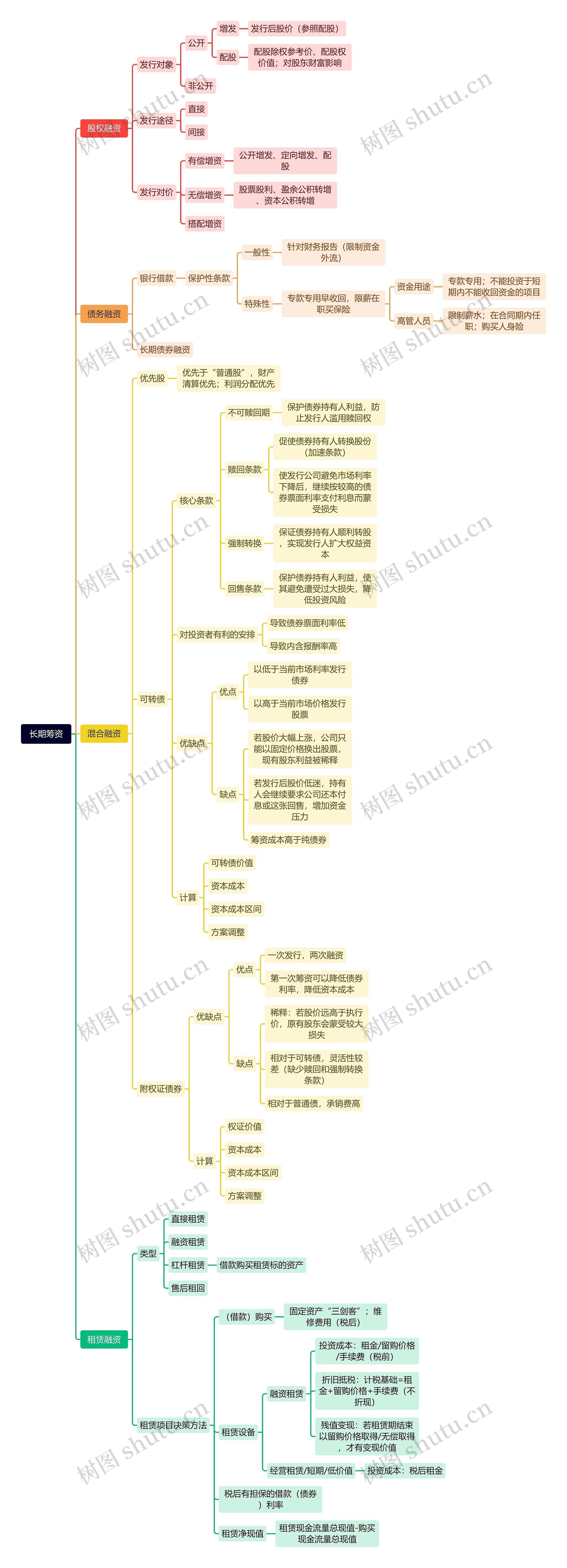 长期筹资思维脑图