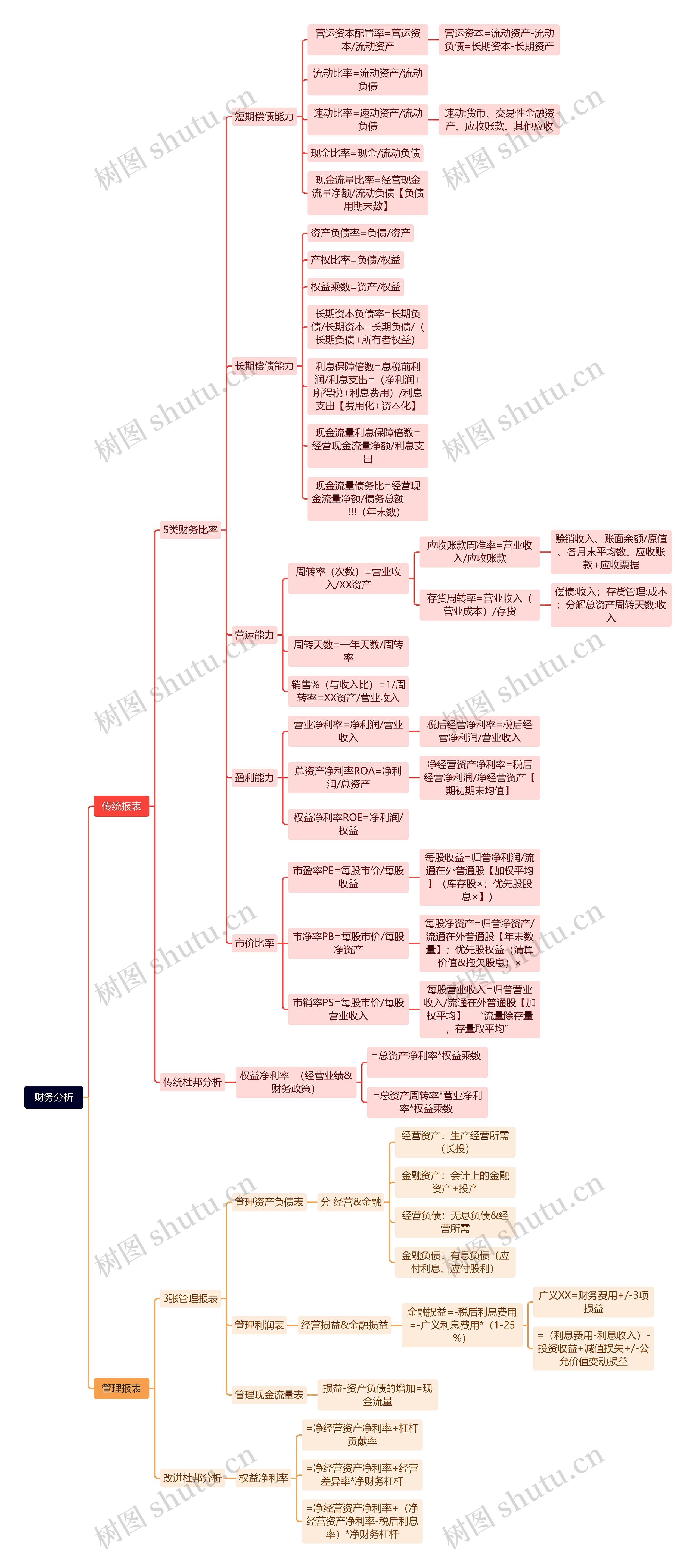 财务分析思维脑图