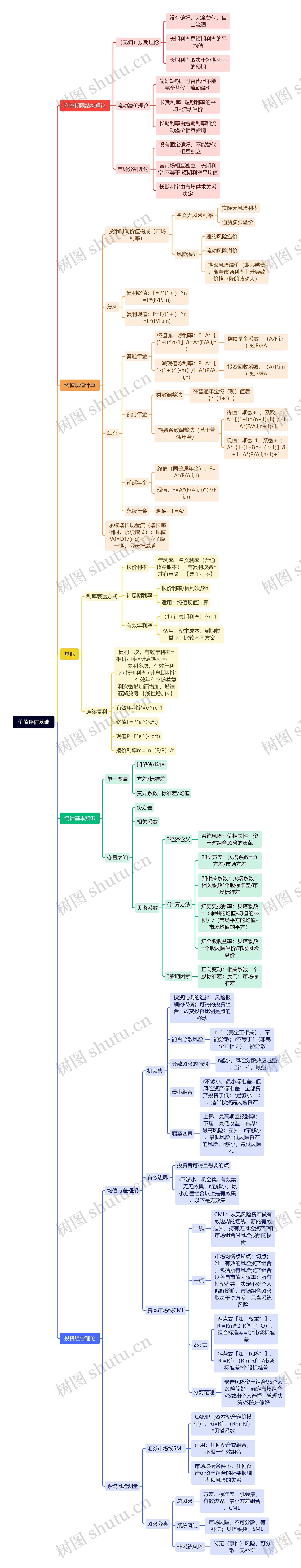 价值评估基础思维导图