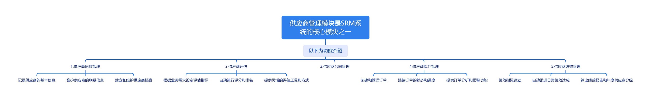 供应商管理模块是SRM系统的核心模块之一_副本