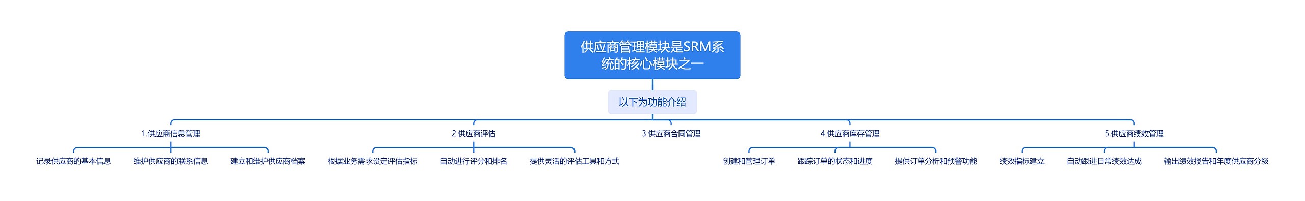 供应商管理模块是SRM系统的核心模块之一_副本