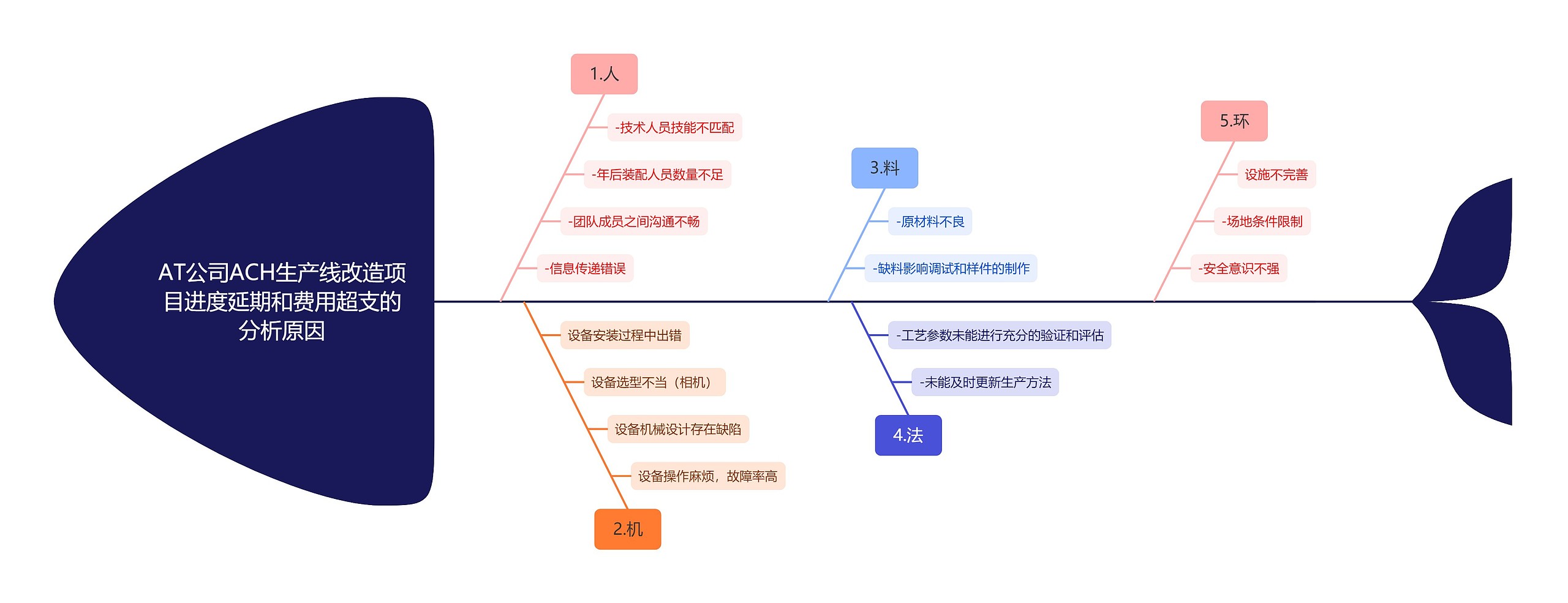 通过人机料法环各个方面分析AT公司ACH生产线改造项目进度延期和费用超支的分析原因