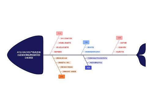通过人机料法环各个方面分析AT公司ACH生产线改造项目进度延期和费用超支的分析原因