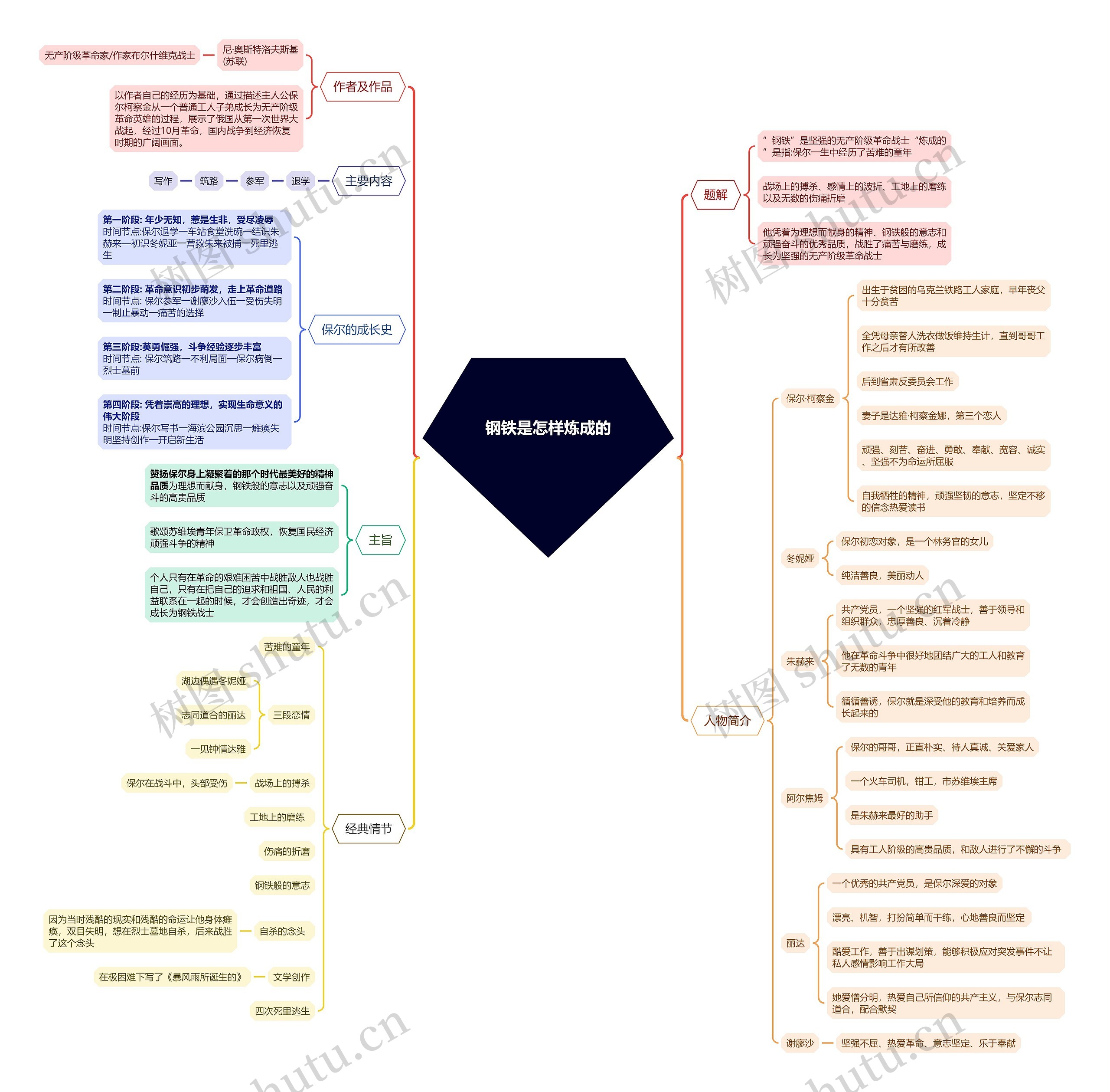 钢铁是怎样炼成的思维导图