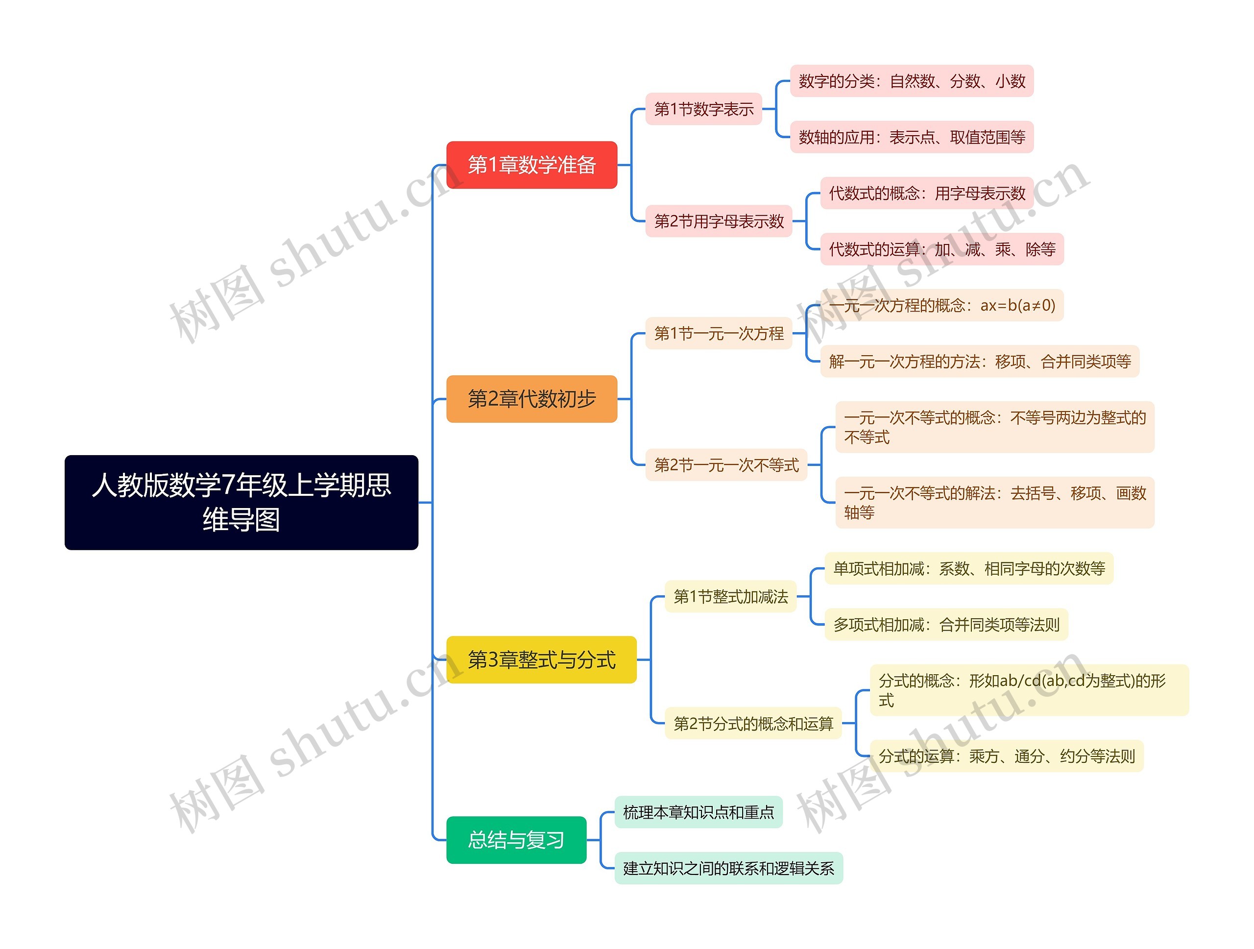 人教版数学7年级上学期思维导图