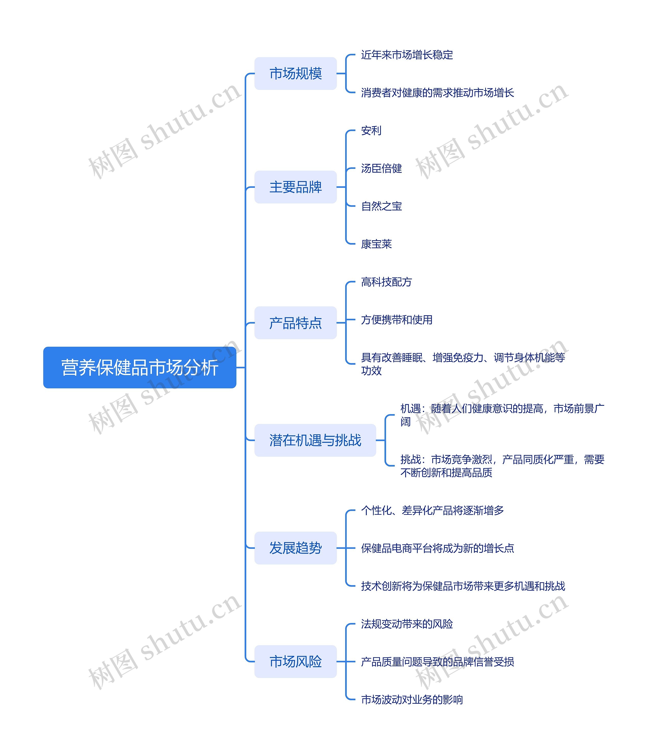 营养保健品市场分析思维导图