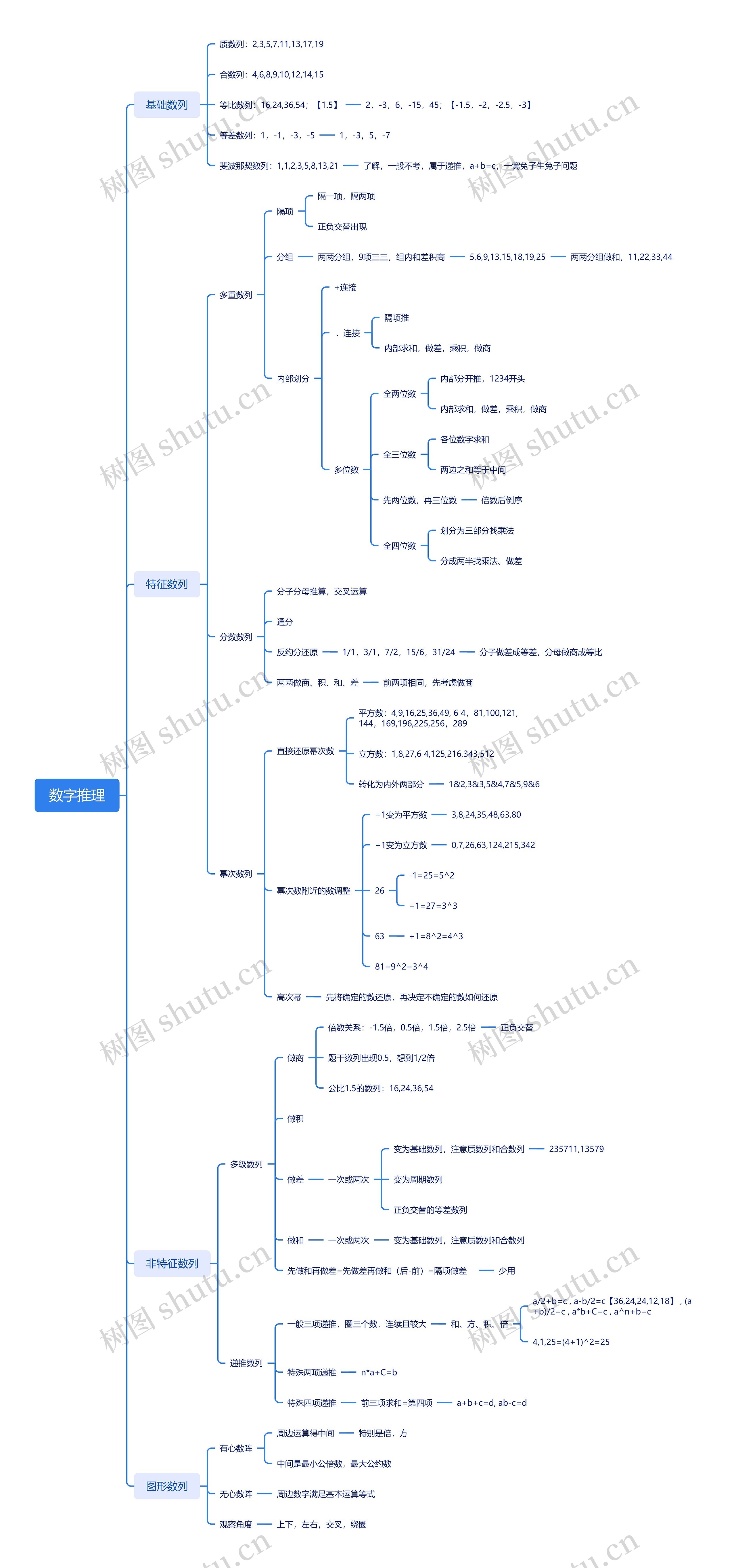 数字推理思维导图