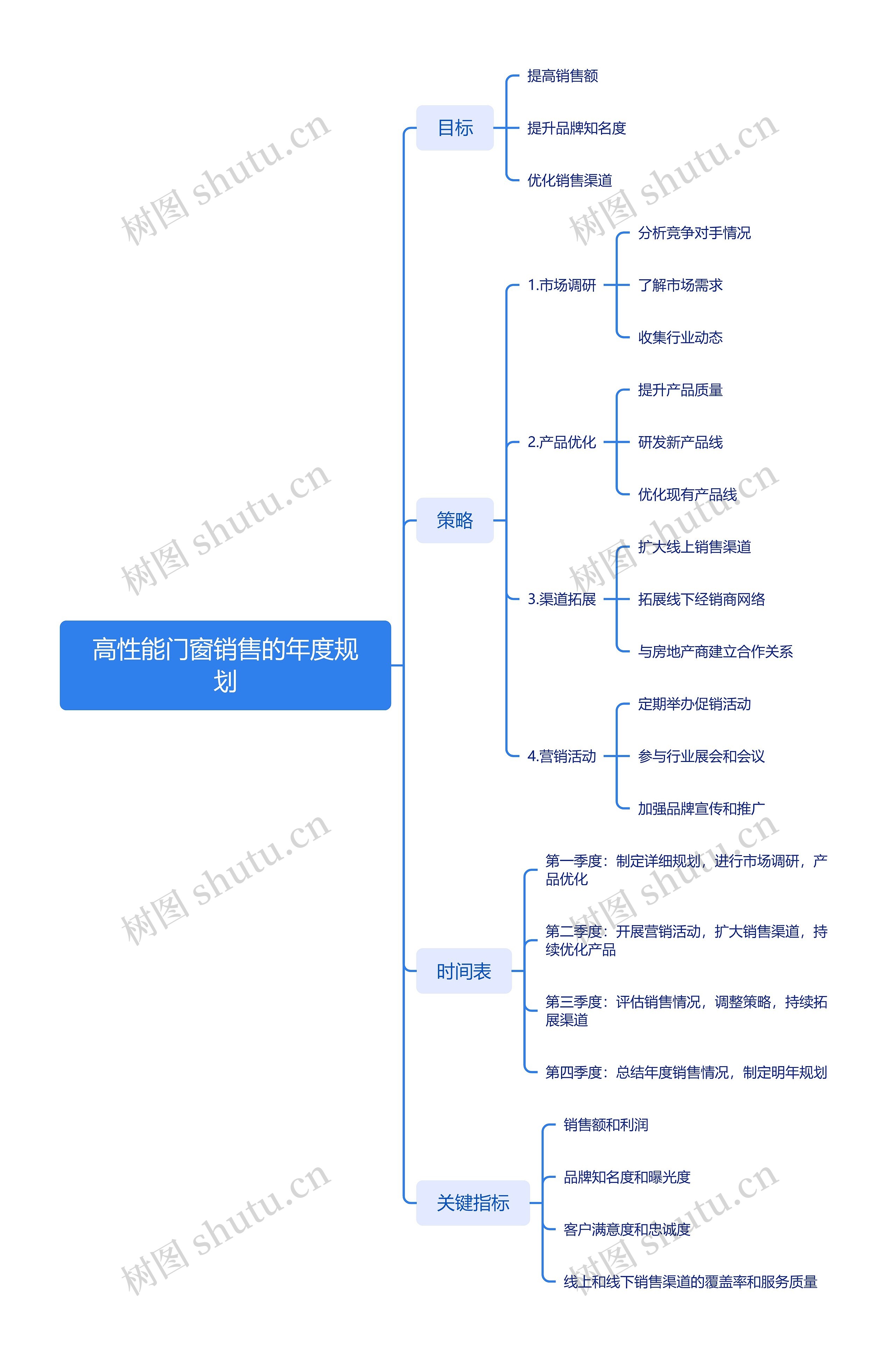 高性能门窗销售的年度规划