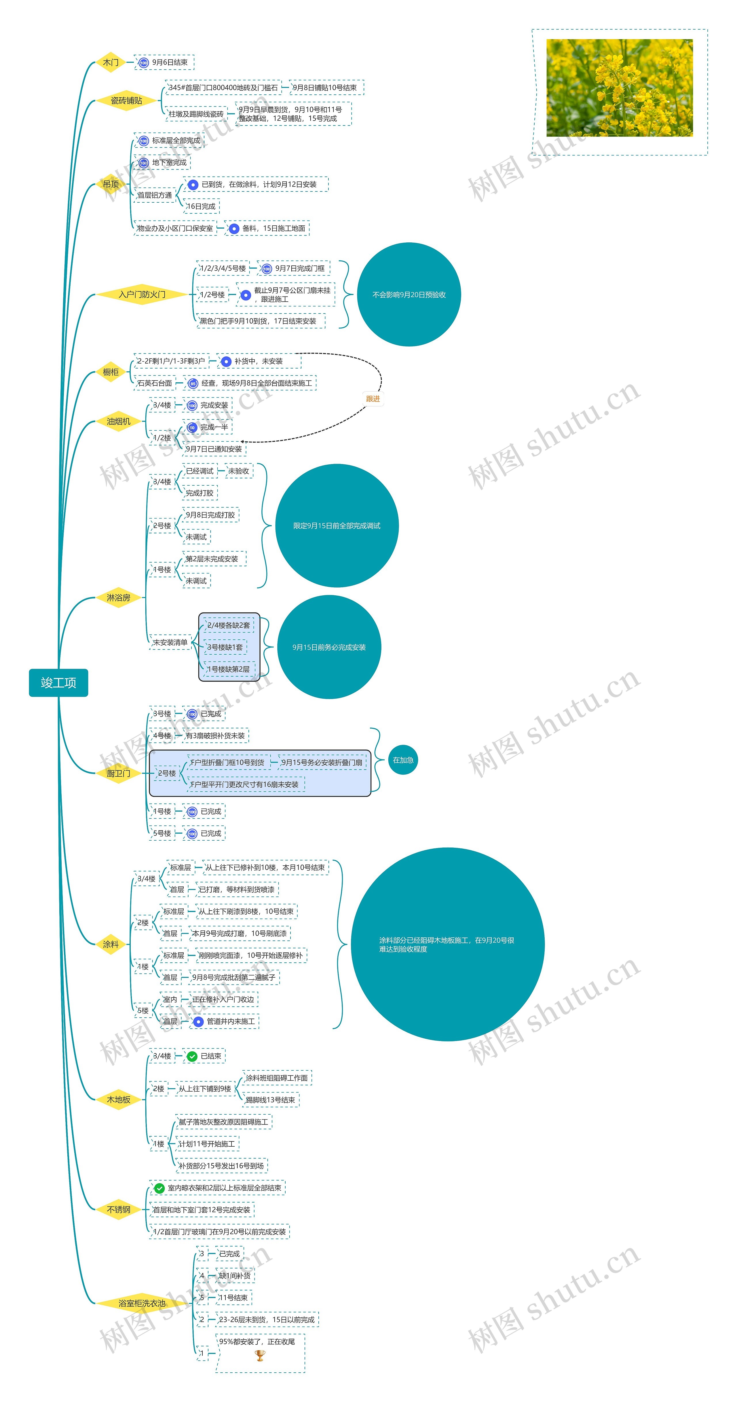 竣工项思维脑图