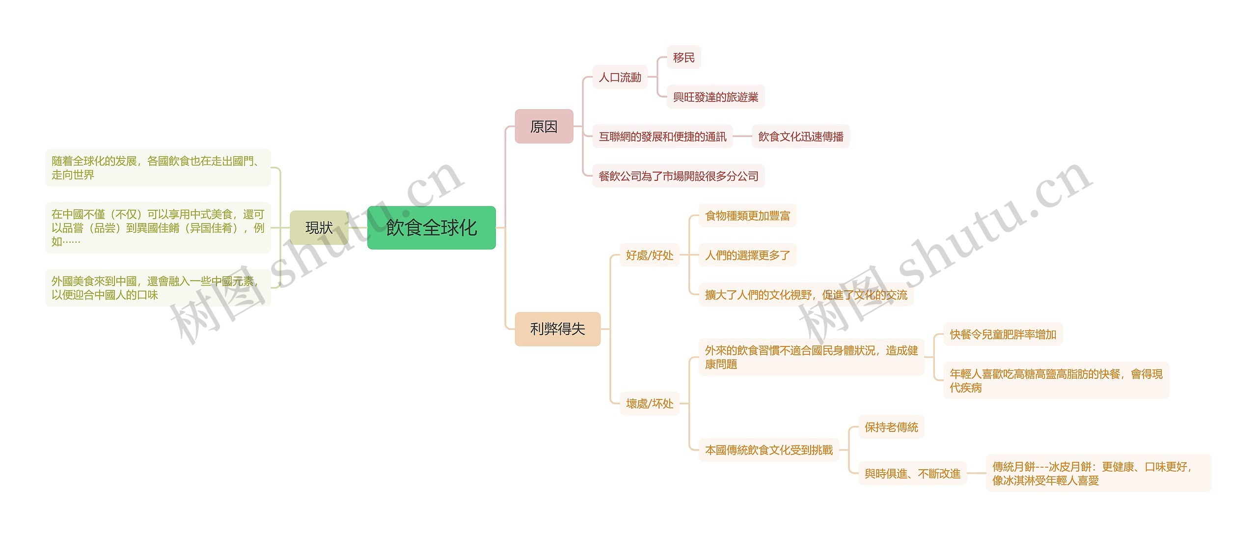 飲食全球化思维脑图