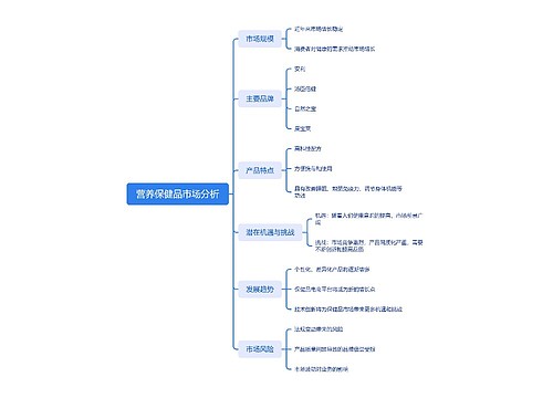 营养保健品市场分析思维导图