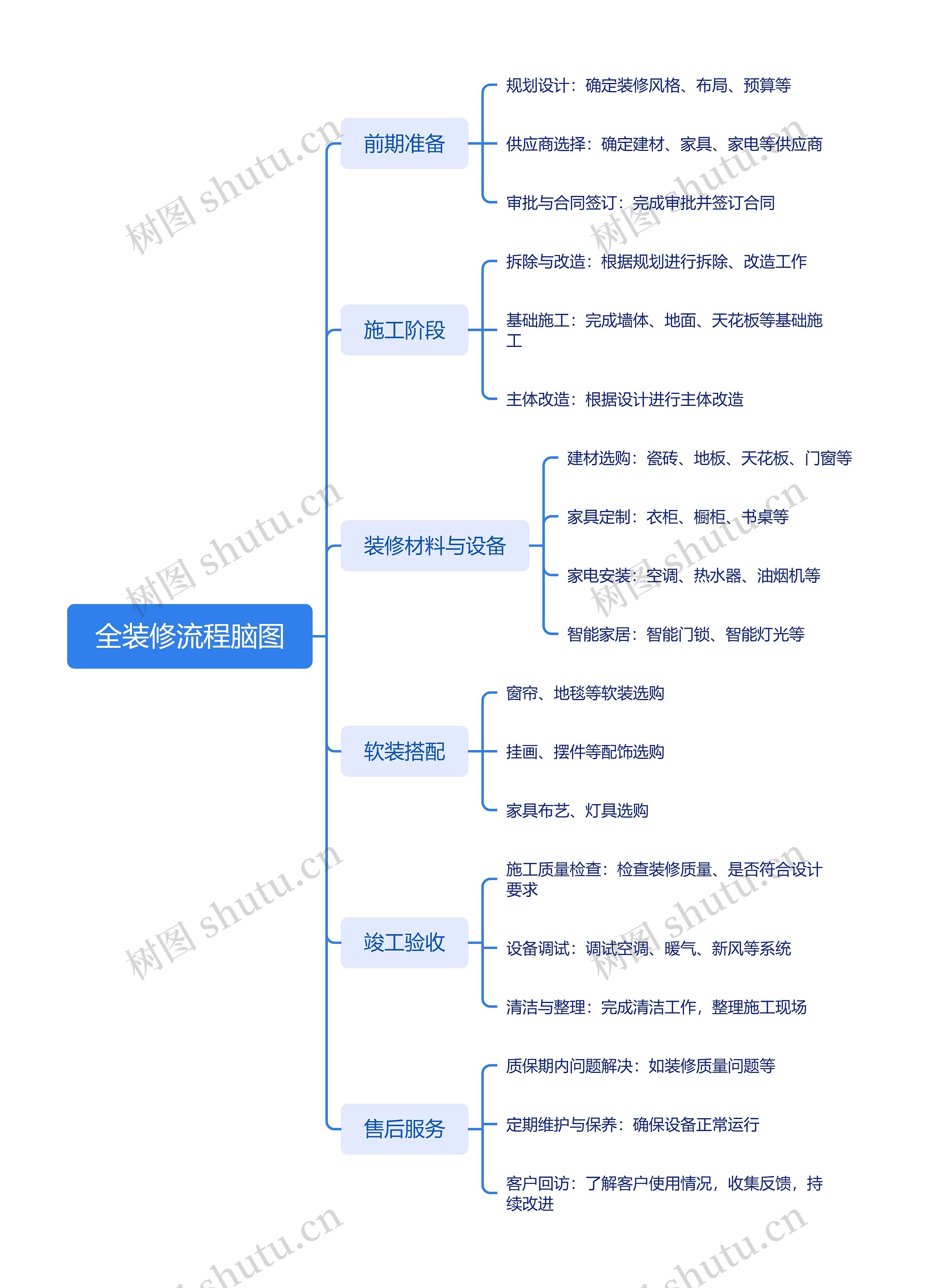 全装修流程脑图