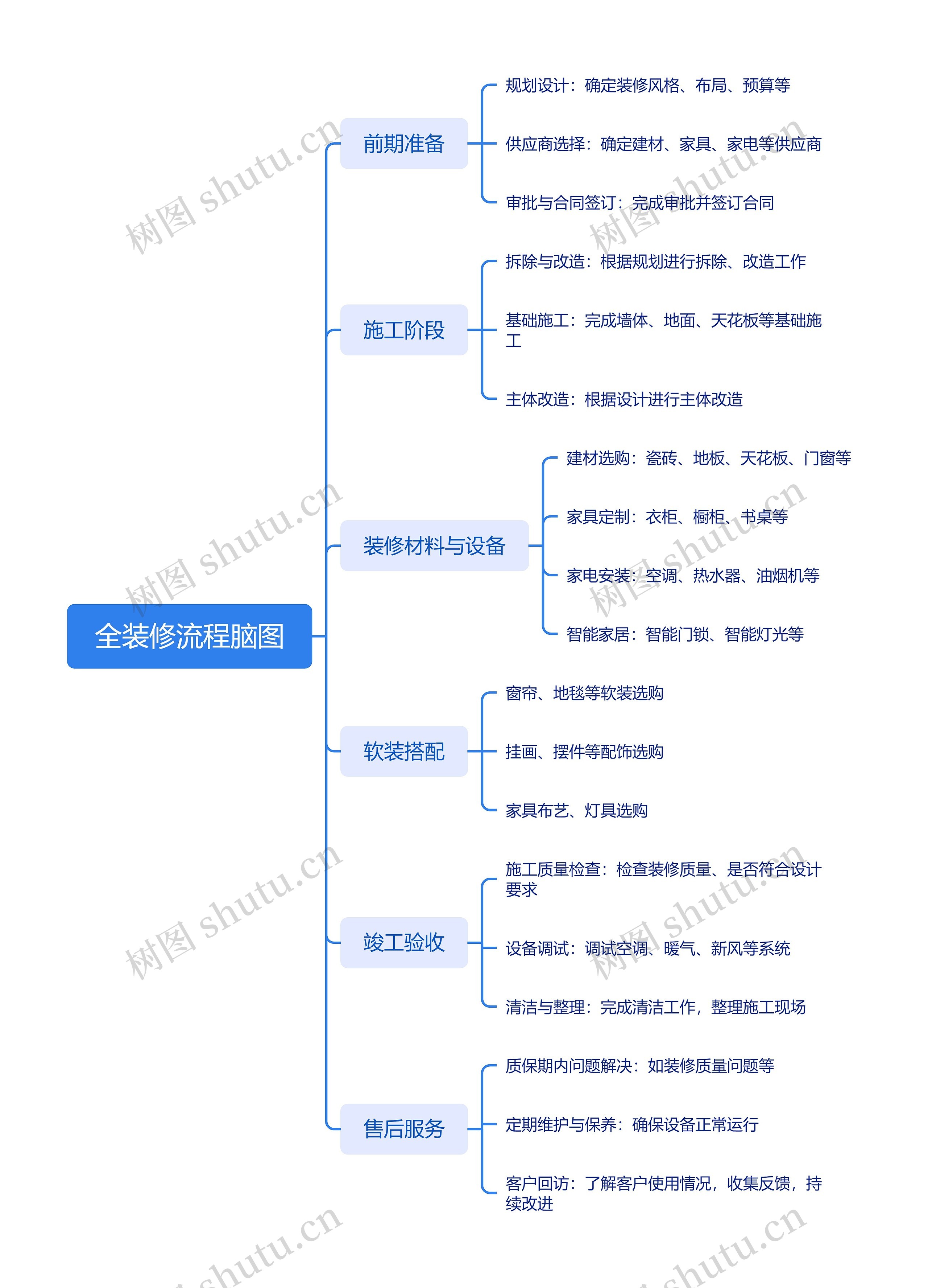 全装修流程脑图思维导图