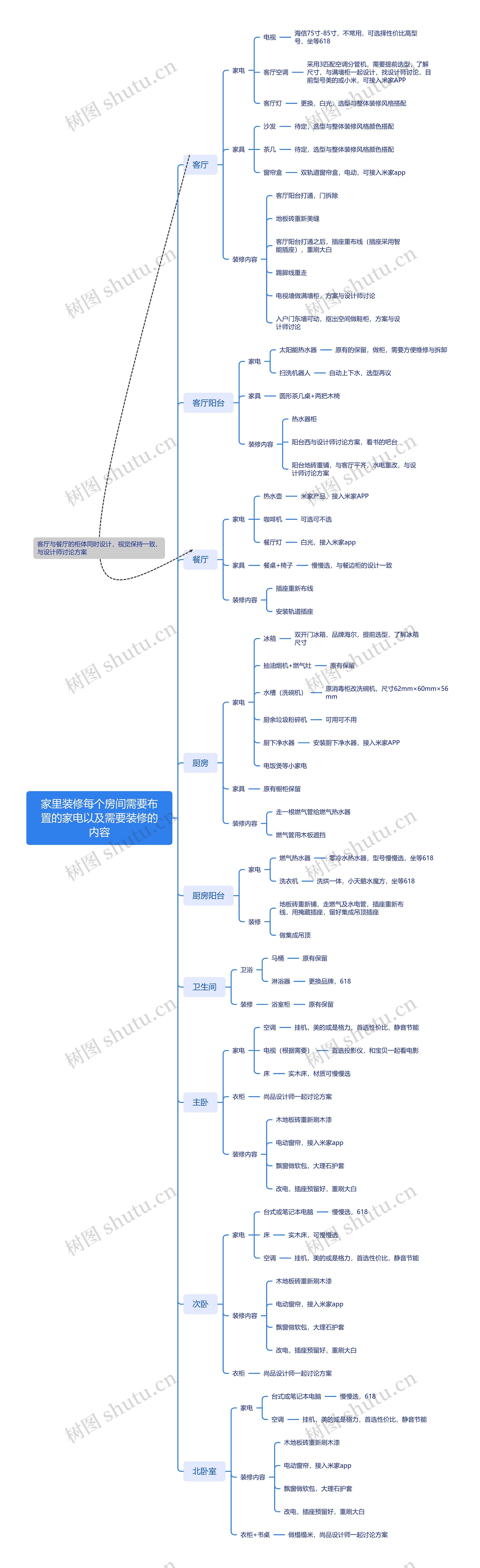 家里装修每个房间需要布置的家电以及需要装修的内容