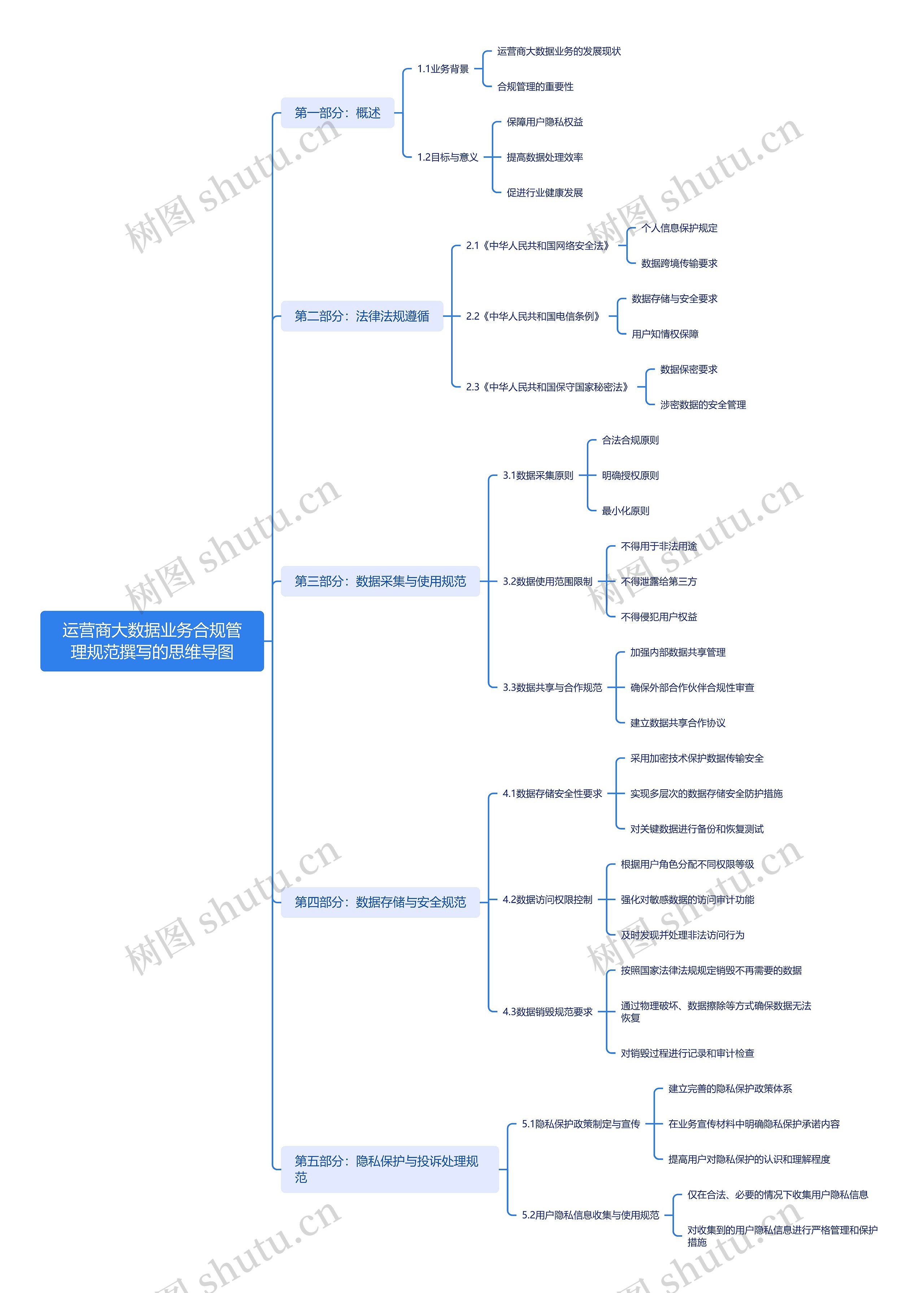 运营商大数据业务合规管理规范撰写的思维导图