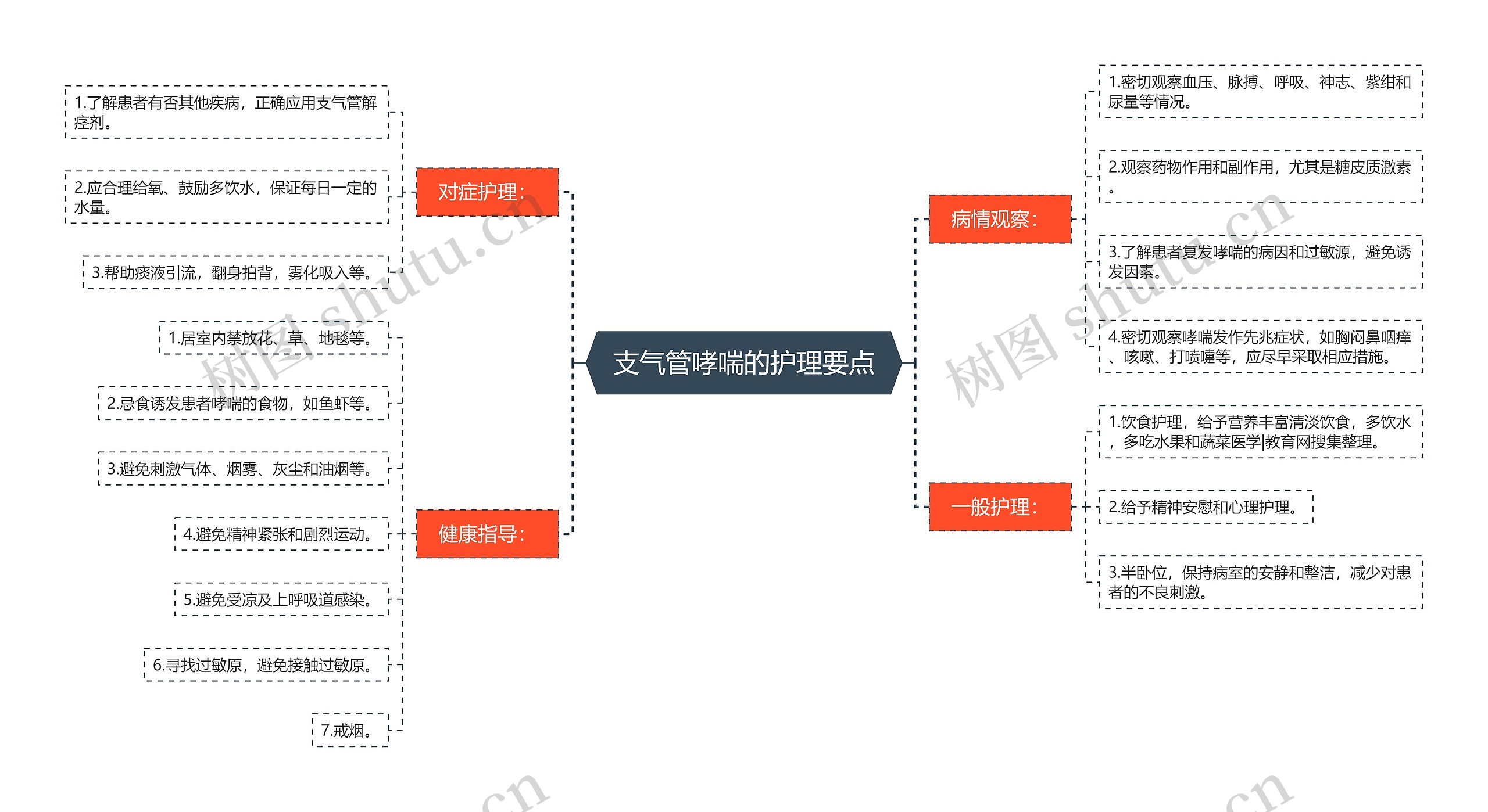 支气管哮喘的护理要点