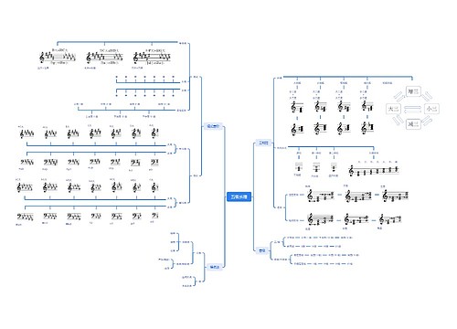 五级乐理思维脑图