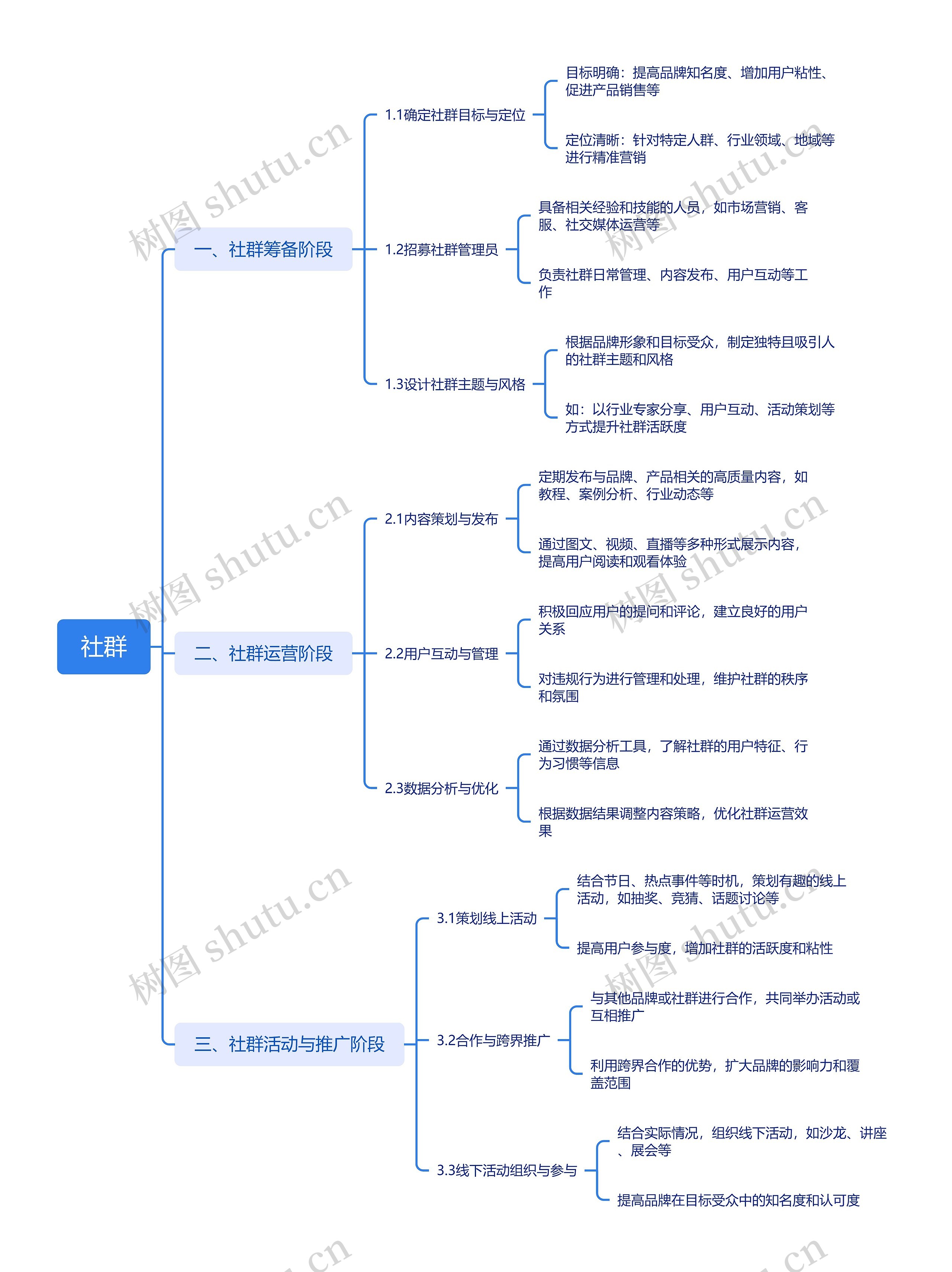 社群运营思维导图