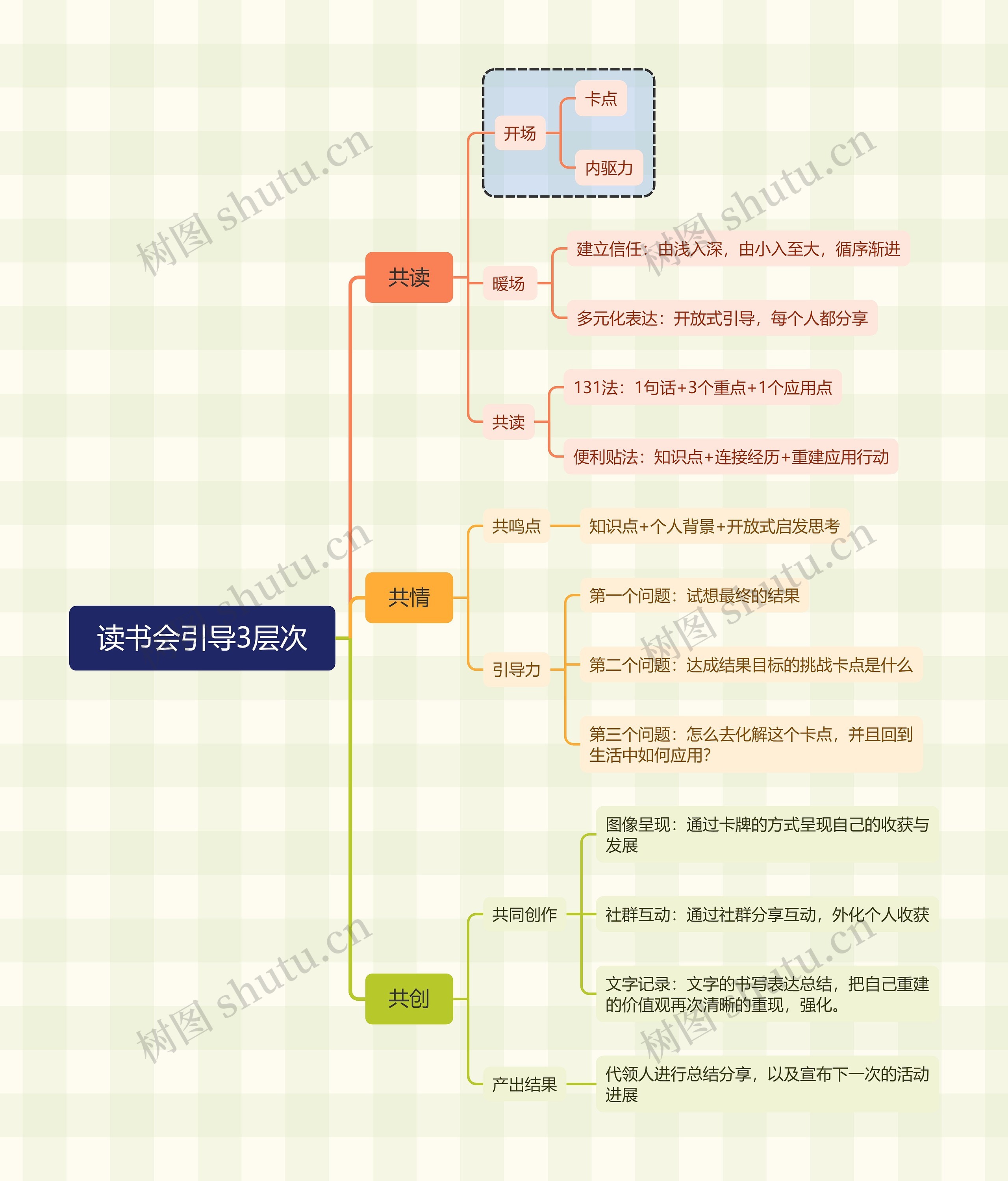 读书会引导3层次